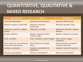 Quantitative Mixed Qualitative
Deductive (top-down) Deductive and inductive Inductive (bottom-up)
Behavior regular, predictable Behavior somewhat
predictable
Behavior dynamic, fluid
Objectives: describe, explain,
predict
Objectives: multiple Objectives: describe, explore,
discover
Reality: objective Reality: pragmatic (what
works is real)
Reality: subjective, personal
Data: variables Data: variables, words, images Data: words, images,
categories
Data collection: measurement,
structured instruments
Data collection: multiple
forms
Data collection: qualitative,
in-depth interview
Analysis: statistical Analysis: quantitative &
qualitative
Analysis: search for patterns
Results: generalizable Results: Corroborated Results: particularistic
Pt 12 Mixed Research 5
 