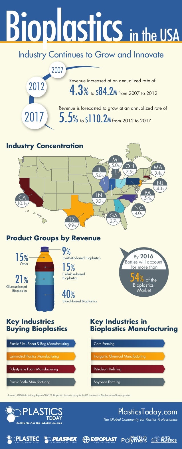 Bioplastics in the USA