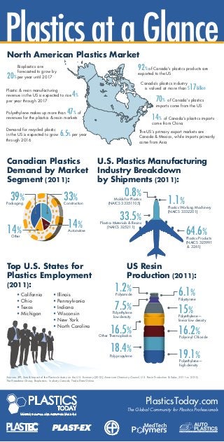 Canadian Plastics
Demand by Market
Segment (2011):
U.S. Plastics Manufacturing
Industry Breakdown
by Shipments (2011):
Top U.S. States for
Plastics Employment
(2011):
US Resin
Production (2011):
North American Plastics Market
Sources: SPI, Size & Impact of the Plastics Industry on the U.S. Economy (2012); American Chemistry Council, U.S. Resin Production & Sales, 2011 vs. 2010;
The Freedonia Group, Bioplastics; Industry Canada, Trade Data Online
39% 33%Packaging
14%
Other
Construction
14%Automotive
18.4%
19.1%Polyethylene—
high density
Polypropylene
Polyamide 6.1%1.2%
16.5%
7.5%
Other Thermoplastics
Polyethylene
low density Polyethylene—
linear low density
Polystyrene
16.2%Polyvinyl Chloride
15%
64.6%
Plastics Products
(NAICS 325991
& 3261)
Molds for Plastics
(NAICS 33351105) 1.1%
0.8%
Plastics Materials & Resins
(NAICS 325211)
Plastics Working Machinery
(NAICS 3332201)
33.5%
• California
• Ohio
• Texas
• Michigan
• Illinois
• Pennsylvania
• Indiana
• Wisconsin
• New York
• North Carolina
Plastics at a Glance
PlasticsToday.com
The Global Community for Plastics Professionals
Bioplastics are
forecasted to grow by
per year until 2017
Plastic & resin manufacturing
revenue in the US is expected to rise 4%
per year through 2017
Polyethylene makes up more than 47% of
revenues for the plastics & resin markets
Demand for recycled plastic
in the US is expected to grow 6.5% per year
through 2016
The US’s primary export markets are
Canada & Mexico, while imports primarily
come from Asia
Canada’s plastics industry
is valued at more than $17billion
92% of Canada's plastics products are
exported to the US
70% of Canada's plastics
imports come from the US
14% of Canada's plastics imports
come from China
20%
 