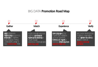 01 02 03 04
BIG DATA Promotion Road Map
Gather Match Experience Verify
셀럽을활용하여
대중의관심을일으키고
한정인원을선발하여
EarlyAdapter 자부심
고취화함께신뢰할수
있는DATA의표본마련
수집된DATA를바탕으로
사용자의음악취향과
기분에맞게큐레이팅이
가능한모습을
서프라이즈이벤트를통해
능력(기능) 입증
전략단말출시(2Q)
시점에맞춰대중들의
공간으로침투하여,
디바이스의기술력과
어우러진컨텐츠(밀크)의
감동적인체험유도
BIGDATA큐레이션으로
더많아진사용자들의
개인플레이히스토리를
활용한이벤트로
DATA의신뢰도를
끌어올림
 