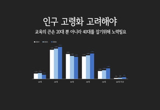 인구 고령화 고려해야
1,458
7,967
6,816
6,154
2,160
246
1,596
8,290
6,294
6,463
2,378
304
1,134
8,751
6,028
6,958
2,904
483
10대 20대 30대 40대 50대 60대 이상
2014 2015 2016
교육의 큰손 20대 뿐 아니라 40대를 잡기위해 노력필요
 