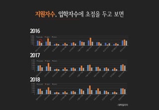 2016
2017
2018
지원자수, 입학자수에 초점을 두고 보면
-대학일리미
 