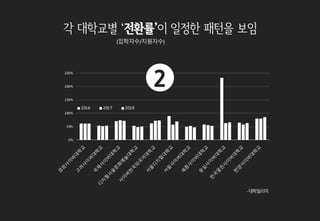 0%
50%
100%
150%
200%
250%
경
희
사
이
버
대
학
교
고
려
사
이
버
대
학
교
국
제
사
이
버
대
학
교
디
지
털
서
울
문
화
예
술
대
학
교
사
이
버
한
국
외
국
어
대
학
교
서
울
디
지
털
대
학
교
서
울
사
이
버
대
학
교
세
종
사
이
버
대
학
교
숭
실
사
이
버
대
학
교
한
국
열
린
사
이
버
대
학
교
한
양
사
이
버
대
학
교
2016 2017 2018
각 대학교별 ‘전환률’이 일정한 패턴을 보임
(입학자수/지원자수)
-대학일리미
2
 