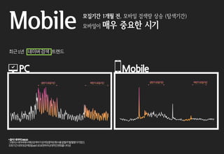 Mobile 모집기간 1개월 전, 모바일 검색량 상승 (탐색기간)
모바일이 매우 중요한 시기
*출처:네이버DataLab
그래프는네이버에서해당검색어가검색및클릭된횟수를일별/주별/월별각각합산,
조회기간내최대검색량을100으로표현하여상대적인변화를나타냄
최근1년 네이버검색 트렌드
PC Mobile
 