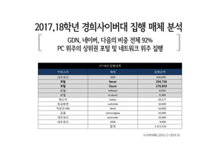 [ ]
2017,18학년 경희사이버대 집행 매체 분석
17~18년 집행내역
카테고리 매체 집행금액
네트워크 GDN 650,000
포털 Naver 294,736
포털 Daum 276,859
포털 mNaver 8,950
포털 m.daum 4,388
메신저 kakao 28,577
잠금화면 cashslide 10,000
직장인 SNS blind 10,000
금융 samsungpay 10,000
네트워크 acetrader 10,000
네트워크 DDN 9,000
- 합계 1,312,510
GDN, 네이버, 다음의 비중 전체 92%
PC 위주의 상위권 포털 및 네트워크 위주 집행
※리처치애드2016.12~2018.10
 