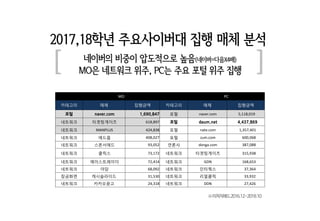 2017,18학년 주요사이버대 집행 매체 분석
[ ]
네이버의 비중이 압도적으로 높음(네이버=다음X4배)
MO은 네트워크 위주, PC는 주요 포털 위주 집행
MO PC
카테고리 매체 집행금액 카테고리 매체 집행금액
포털 naver.com 1,690,847 포털 naver.com 5,118,019
네트워크 타겟팅게이츠 618,897 포털 daum.net 4,437,869
네트워크 MANPLUS 424,838 포털 nate.com 1,357,401
네트워크 애드몹 408,027 포털 zum.com 600,068
네트워크 스폰서애드 93,052 언론사 donga.com 387,088
네트워크 클릭스 73,172 네트워크 타겟팅게이츠 315,938
네트워크 에이스트레이더 72,414 네트워크 GDN 168,653
네트워크 아담 68,092 네트워크 인터웍스 37,364
잠금화면 캐시슬라이드 31,530 네트워크 리얼클릭 33,932
네트워크 카카오광고 24,318 네트워크 DDN 27,426
※리처치애드2016.12~2018.10
 