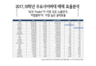 [ ]
매체 Imps Click Budget(vat별도) CPM CPC
GDN 874,055,217 315,231 149,011,567 170 473
네이버 641,376,464 713,131 1,303,681,446 2,033 1,828
ACE Trader 169,300,963 120,101 23,508,300 139 196
밴드 152,576,180 1,077,810 95,537,051 626 89
리얼클릭 107,119,144 216,150 18,699,960 175 87
인터웍스 82,512,989 274,299 122,198,182 1,481 445
m.GDN 76,485,380 127,088 42,654,342 558 336
카카오톡 65,107,080 12,633 9,090,909 140 720
타겟팅게이츠 64,474,857 180,479 30,000,000 465 166
줌 39,853,556 29,824 33,300,000 836 1,117
네이트 32,208,374 265,786 137,727,272 4,276 518
다음 24,408,434 12,129 46,644,546 1,911 3,846
애드패커 14,615,281 200,611 19,017,494 1,301 95
m.다음 10,760,363 29,065 32,789,870 3,047 1,128
카카오네이티브 7,198,764 44,892 10,044,770 1,395 224
DDN 6,614,462 1,276 2,210,130 334 1,732
알약 3,159,107 16,442 2,000,000 633 122
SMR 3,070,541 17,460 45,454,546 14,803 2,603
유튜브 2,158,059 7,241 71,200,000 32,993 9,833
instagram 1,633,147 3,295 10,952,231 6,706 3,324
Facebook 1,210,220 10,156 14,717,080 12,161 1,449
블라인드 753,349 1,179 4,057,293 5,386 3,441
키즈노트 377,388 6,380 3,000,000 7,949 470
브랜드검색 56,649 24,728 4,550,000 80,319 184
‘ACE Trader’가 가장 낮은 노출단가,
‘리얼클릭’이 가장 높은 클릭효율
※ 2017~2018년 주요 사이버대학교 광고집행 효율, 나스미디어 데이터 취합
2017,18학년 주요사이버대 매체 효율분석
 
