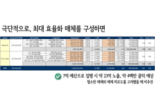 Media Budget(VAT포함) AD Position Targeting Impression Period CTR Click CPM Price CPC Service Rate
RealClick 350,000,000
PC_관심사+연령타겟팅 취업/창업/교육+3049 412,121,212 예상 기간내 0.15% 618,182 CPC 275원 170,000,000
178 0%
PC_리타겟팅 방문자 리타겟팅 42,424,242 예상 기간내 0.25% 106,061 CPC 330원 35,000,000
MO_관심사+연령타겟팅 취업/창업/교육+3049 198,347,107 예상 기간내 0.55% 1,090,909 CPC 110원 120,000,000
MO_리타겟팅 방문자 리타겟팅 25,252,525 예상 기간내 0.60% 151,515 CPC 165원 25,000,000
678,145,087 0.29% 1,966,667 516 350,000,000 178 0%
ACE Trader 350,000,000
PC_관심사타겟팅 대학/편입 관심자 366,666,667 예상 기간내 0.06% 220,000 CPC 250원 55,000,000
154 0%
PC_커스텀타겟팅 사이버대 전환/예측자 261,904,762 예상 기간내 0.07% 183,333 CPC 300원 55,000,000
MO,WEB_관심사타겟팅 대학/편입 관심자 296,296,296 예상 기간내 0.18% 533,333 CPC150원 80,000,000
MO,WEB_커스텀타겟팅 사이버대 전환/예측자 266,666,667 예상 기간내 0.20% 533,333 CPC150원 80,000,000
MO,APP_커스텀&데모타겟팅 사이버대 전환/예측자+데모 500,000,000 예상 기간내 0.16% 800,000 CPC100원 80,000,000
1,691,534,392 0.13% 2,270,000 207 350,000,000 154 0%
합계 700,000,000 2,369,679,479 0.18% 4,236,667 295 700,000,000 165 0%
극단적으로, 최대 효율화 매체를 구성하면
7억 예산으로 집행 시 약 23억 노출, 약 4백만 클릭 예상
협소한 매체와 매체 피로도를 고려했을 때 비추천
 