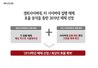 경희사이버대, 타 사이버대 집행 매체
효율 분석을 통한 2019년 매체 선정
기 집행 매체
예상 믹스로 시뮬레이션
사이버대 집행 패턴 확인
고효율 매체 확인
경희사이버대학교 집행 매체 주요 사이버대학교 집행 매체
+
‘2019학년 매체 선정 / 최상의 효율 확보’
매체 선정 방향
 