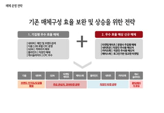 네이버
다음 GDN 블라인드
캐시
슬라이드
네이트
페이스북
타겟팅
게이츠
카카오톡
브랜드인지도/도달율
확보
주요관심자,코어타겟공략 직장인타겟공략
클릭/페이
지유입
매체 운영 전략
기존 매체구성 효율 보완 및 상승을 위한 전략
[네이버] 메인및브랜드검색
[다음]2위포탈CPC 운영
[GDN] 커버리지확보
[블라인드]직장인매체
[캐시슬라이드]CPC 우수
[타겟팅게이츠]경쟁사주집행매체
[네이트온]직장인주사용메신저
[카카오톡] 직장인주사용메신저
[페이스북] 로그인기반정교한타겟팅
1. 기집행 우수 효율 매체 2. 우수 효율 예상 신규 매체
+
 