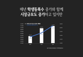 매년 학생등록수 증가와 함께
시장규모도 증가하고 있지만
<출처:정보통신산업진흥원,사이버대학종합정보>
■ 사이버교육시장규모(단위:백만원)
― 사이버대등록현황(단위:명)
161,234
169,494
171,798
24,804
25,327
26,256
24,000
24,500
25,000
25,500
26,000
26,500
154,000
156,000
158,000
160,000
162,000
164,000
166,000
168,000
170,000
172,000
174,000
2014 2015 2016
 