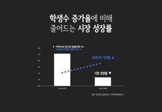 학생수 증가율에 비해
줄어드는 시장 성장률
0%
1%
2%
3%
4%
5%
6%
2014-2015 2015-2016
■ 사이버교육시장규모성장률(단위:%)
― 사이버대등록현황성장률(단위:%)
등록자수 성장률 ▲
시장 성장률 ▼
<출처:정보통신산업진흥원,사이버대학종합정보>
 