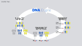 ‘나누고’
‘관리하고’
‘캠페인’
₩ ▲ ▼ ₩ ▲ ▼ ₩ ▲ ▼
A Seg.
₩Ad à ₩Rev. ▲
B Seg.
₩Ad à ₩Rev. ▲
C Seg.
₩Ad à ₩Rev. ▲
단순화된 개념 ;
 