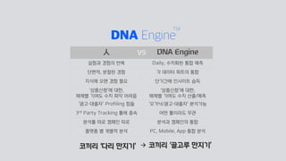 ⼈ DNA Engine
실험과 경험의 반복 Daily, 수치화된 통합 예측
단편적, 분절된 경험 각 데이터 파트의 통합
지식에 오랜 경험 필요 단기간에 인사이트 습득
‘상품신청’에 대한,
매체별 기여도 수치 파악 어려움
‘상품신청’에 대한,
매체별 기여도 수치 산출/예측
‘광고-대출자’ Profiling 힘듦 ‘오가닉/광고-대출자’ 분석가능
3rd Party Tracking 툴에 종속 어떤 툴이라도 무관
분석툴 따로 캠페인 따로 분석과 캠페인의 통합
플랫폼 별 개별적 분석 PC, Mobile, App 통합 분석
vs
코끼리 ‘다리 만지기’ 코끼리 ‘골고루 만지기’
à
 