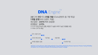 1년 간의 연구 후, 6개월 개발 (Data관련자 총 7명 투입)
5개월 운영(XXX 브랜드 적용)
최신결과 : 166%(계속 상승중)
운영평균 : 129%
※ 더 큰 규모/지속적 집행, 복잡도가 높을 수록 더 높은 효율을 보임
※ Max 187% 예상
#MachineLearning#Features#Normalizing#RandomForest#Fitting#Optimizing#Featureimportance#FeatureTraining#Modeling
#PredictionCron#3Minutes#PredictionDB#Dashboard#PredictionCampaign
먼저 사람이 분석
인프라 확인/준비 기본개발 맞춤개발
M1
M3
마케팅 병렬로 실행 Field에 적용
 