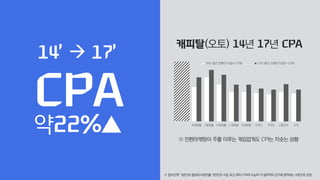 -
20,000
40,000
60,000
80,000
100,000
120,000
A캐피탈 J캐피탈 H캐피탈 L캐피탈 K캐피탈 S카드 S카드 L렌터카 K카
14년 평균 전환단가(접수 단계) 17년 평균 전환단가(접수 단계)
CPA
※‘접수단계’ 기준으로첩보와리포트를기반으로수집,최고최저CPA의Gap이커실무자의감각과일치되는수준으로조정
캐피탈(오토) 14년 17년 CPA
14’ à 17’
약22%▲ ※ 전환마케팅이 주를 이루는 게임업계도 CPI는 치솟는 상황
 