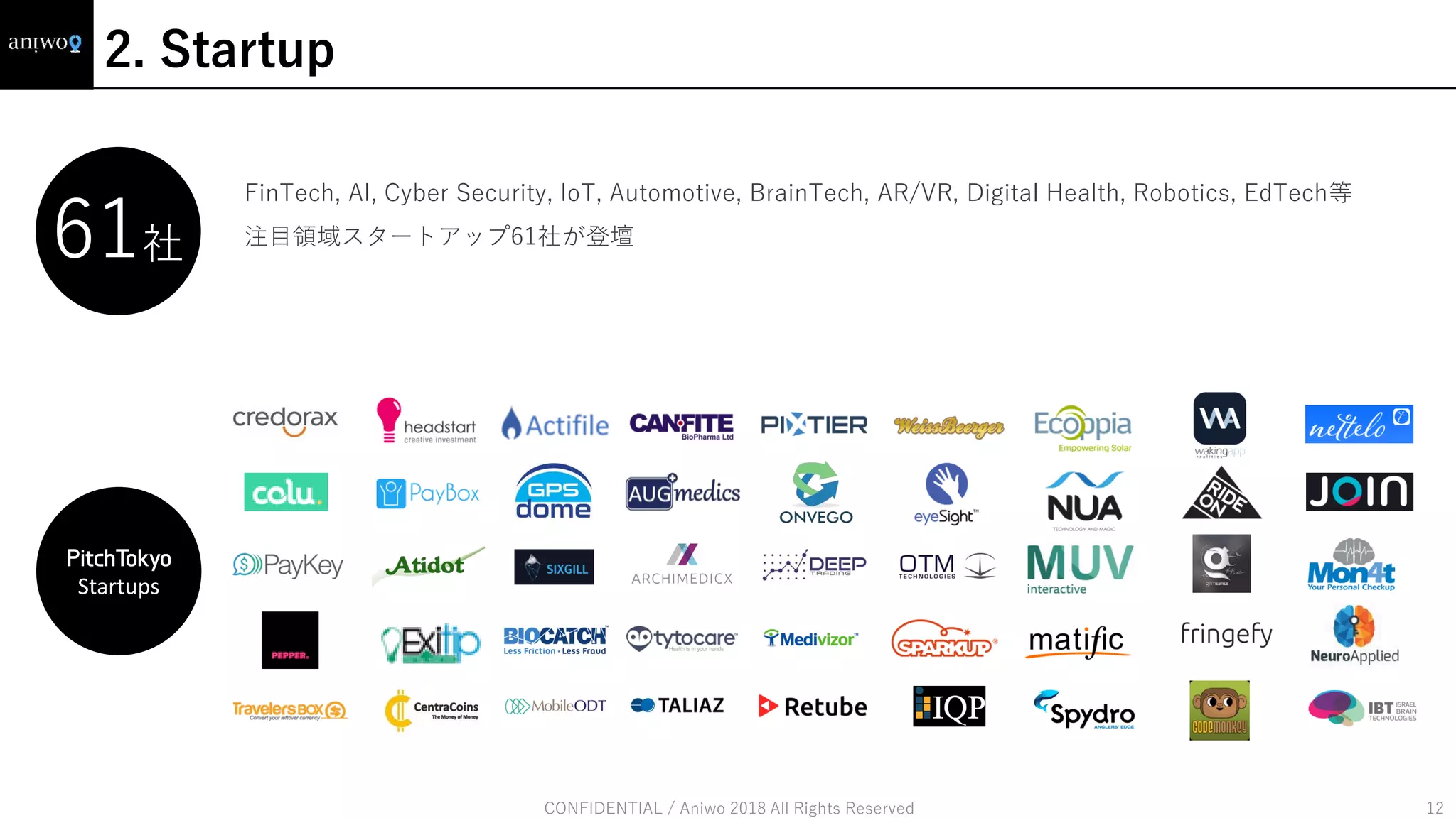 2. Startup
CONFIDENTIAL / Aniwo 2018 All Rights Reserved 12
FinTech, AI, Cyber Security, IoT, Automotive, BrainTech, AR/VR, Digital Health, Robotics, EdTech等
注目領域スタートアップ61社が登壇
61社
Startups
 
