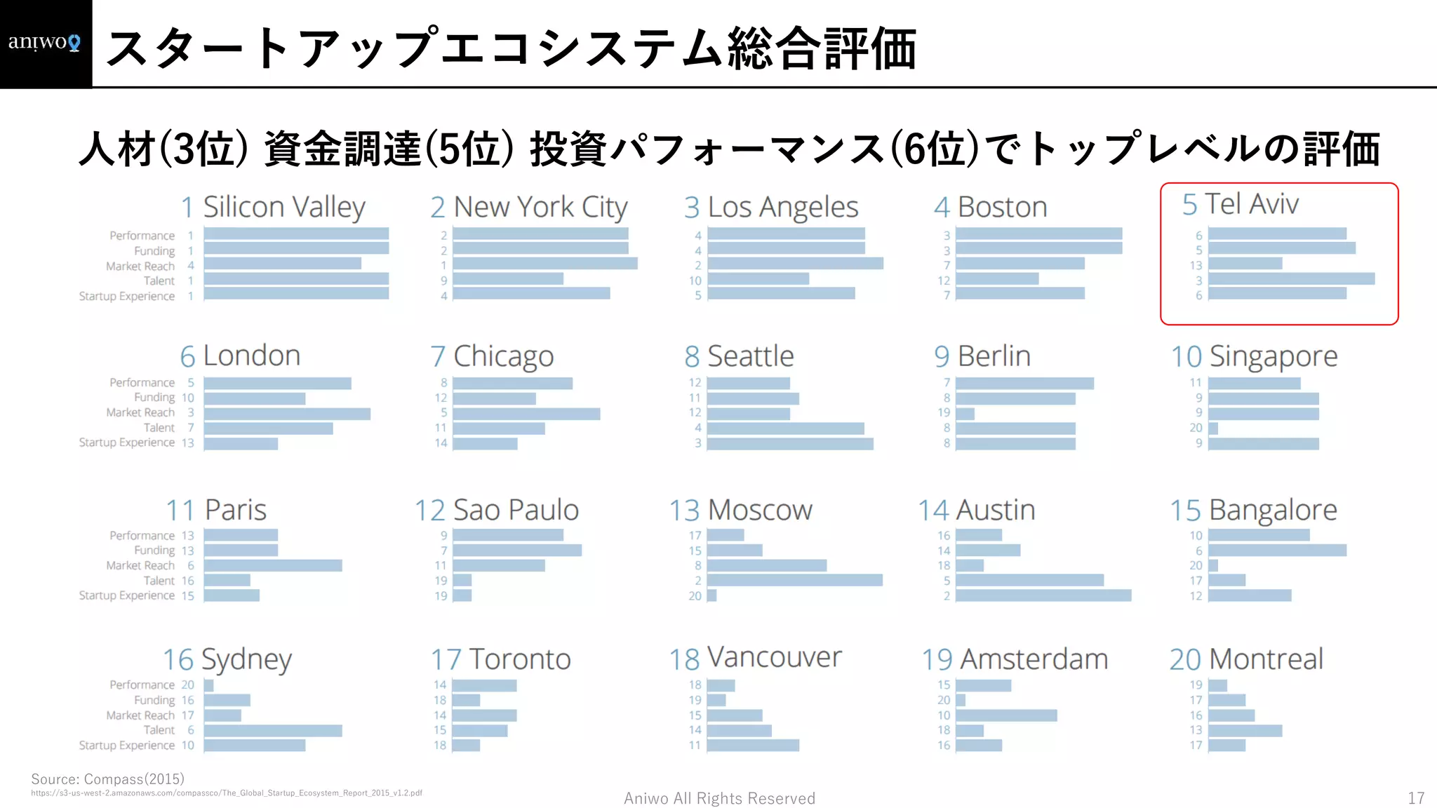 スタートアップエコシステム総合評価
Aniwo All Rights Reserved 17
人材(3位) 資金調達(5位) 投資パフォーマンス(6位)でトップレベルの評価
Source: Compass(2015)
https://s3-us-west-2.amazonaws.com/compassco/The_Global_Startup_Ecosystem_Report_2015_v1.2.pdf
 