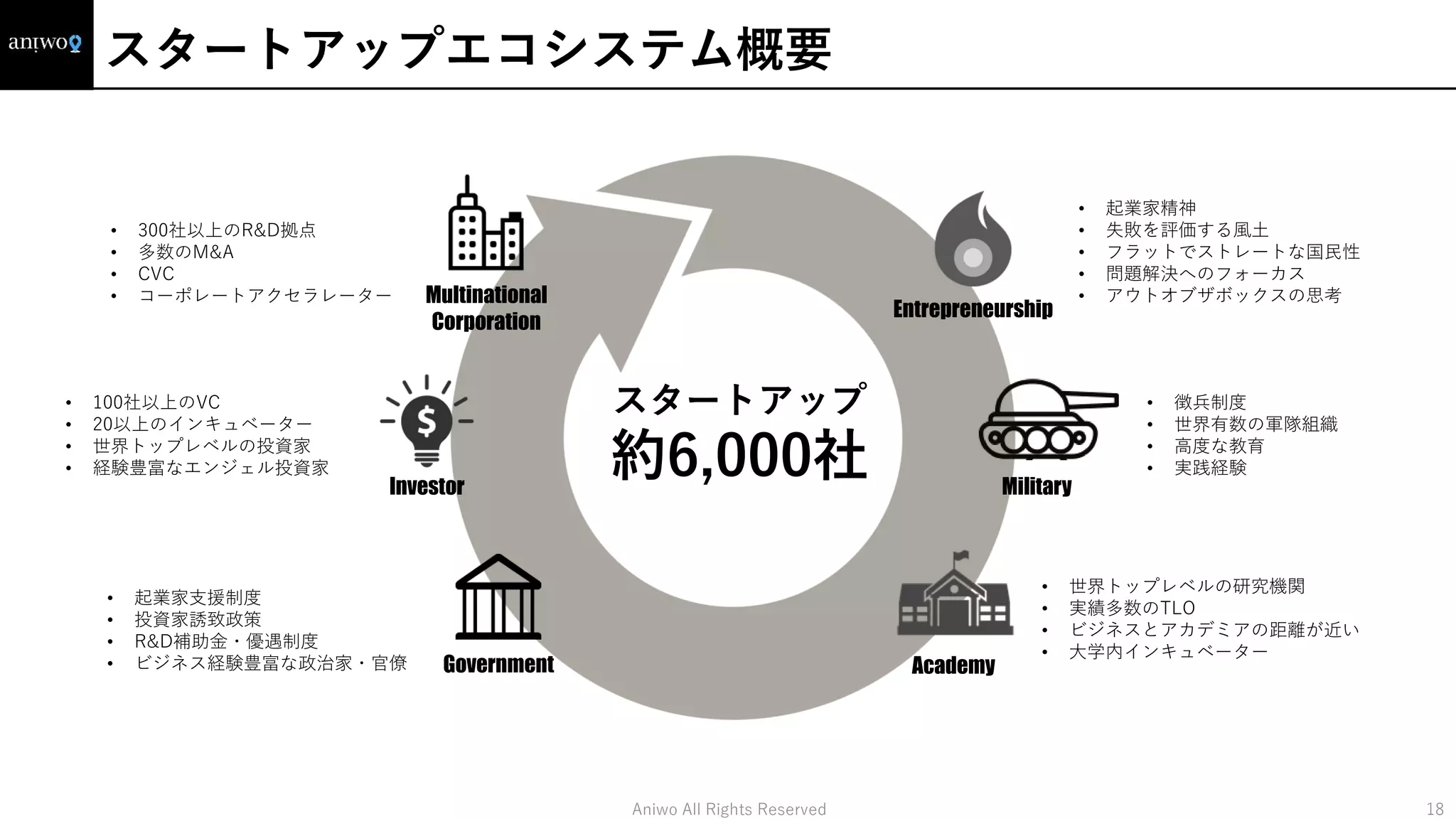 スタートアップエコシステム概要
Aniwo All Rights Reserved 18
Military
Entrepreneurship
Academy
Investor
Government
Multinational
Corporation
スタートアップ
約6,000社
• 300社以上のR&D拠点
• 多数のM&A
• CVC
• コーポレートアクセラレーター
• 100社以上のVC
• 20以上のインキュベーター
• 世界トップレベルの投資家
• 経験豊富なエンジェル投資家
• 起業家支援制度
• 投資家誘致政策
• R&D補助金・優遇制度
• ビジネス経験豊富な政治家・官僚
• 世界トップレベルの研究機関
• 実績多数のTLO
• ビジネスとアカデミアの距離が近い
• 大学内インキュベーター
• 徴兵制度
• 世界有数の軍隊組織
• 高度な教育
• 実践経験
• 起業家精神
• 失敗を評価する風土
• フラットでストレートな国民性
• 問題解決へのフォーカス
• アウトオブザボックスの思考
 