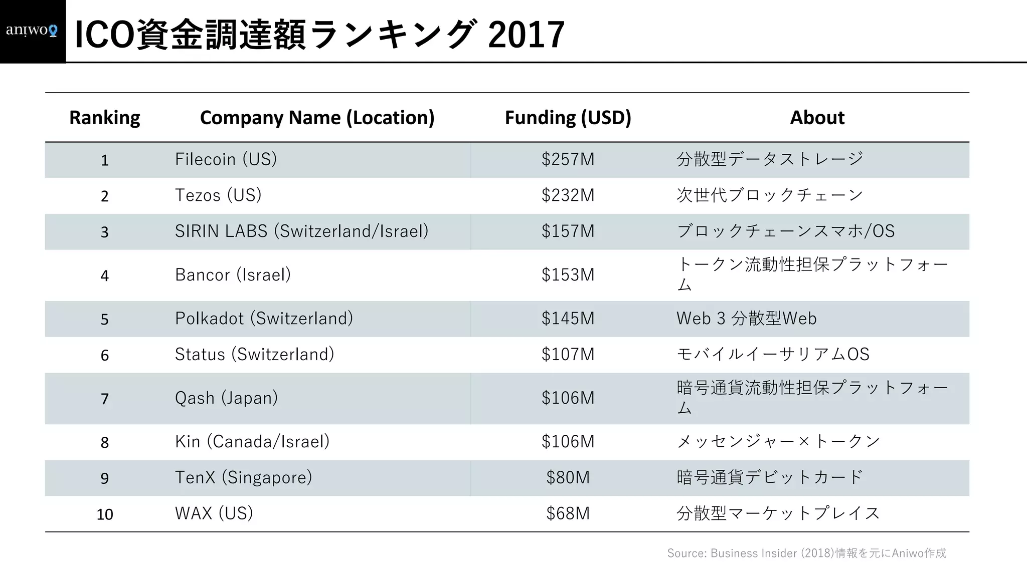 ICO資金調達額ランキング 2017
Ranking Company Name (Location) Funding (USD) About
1 Filecoin (US) $257M 分散型データストレージ
2 Tezos (US) $232M 次世代ブロックチェーン
3 SIRIN LABS (Switzerland/Israel) $157M ブロックチェーンスマホ/OS
4 Bancor (Israel) $153M
トークン流動性担保プラットフォー
ム
5 Polkadot (Switzerland) $145M Web 3 分散型Web
6 Status (Switzerland) $107M モバイルイーサリアムOS
7 Qash (Japan) $106M
暗号通貨流動性担保プラットフォー
ム
8 Kin (Canada/Israel) $106M メッセンジャー×トークン
9 TenX (Singapore) $80M 暗号通貨デビットカード
10 WAX (US) $68M 分散型マーケットプレイス
Source: Business Insider (2018)情報を元にAniwo作成
 
