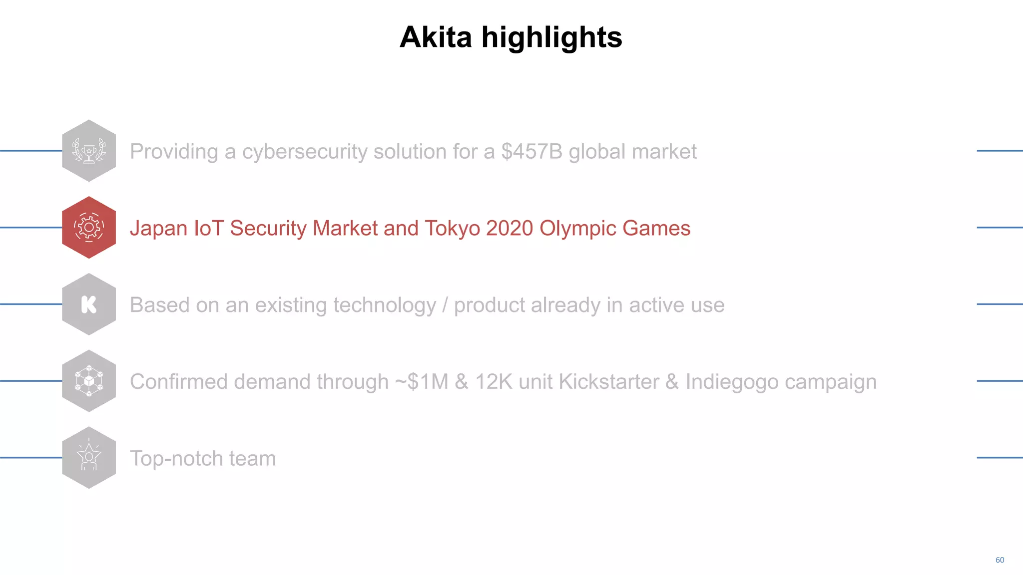 60
Akita highlights
Providing a cybersecurity solution for a $457B global market
Japan IoT Security Market and Tokyo 2020 Olympic Games
Based on an existing technology / product already in active use
Confirmed demand through ~$1M & 12K unit Kickstarter & Indiegogo campaign
Top-notch team
 