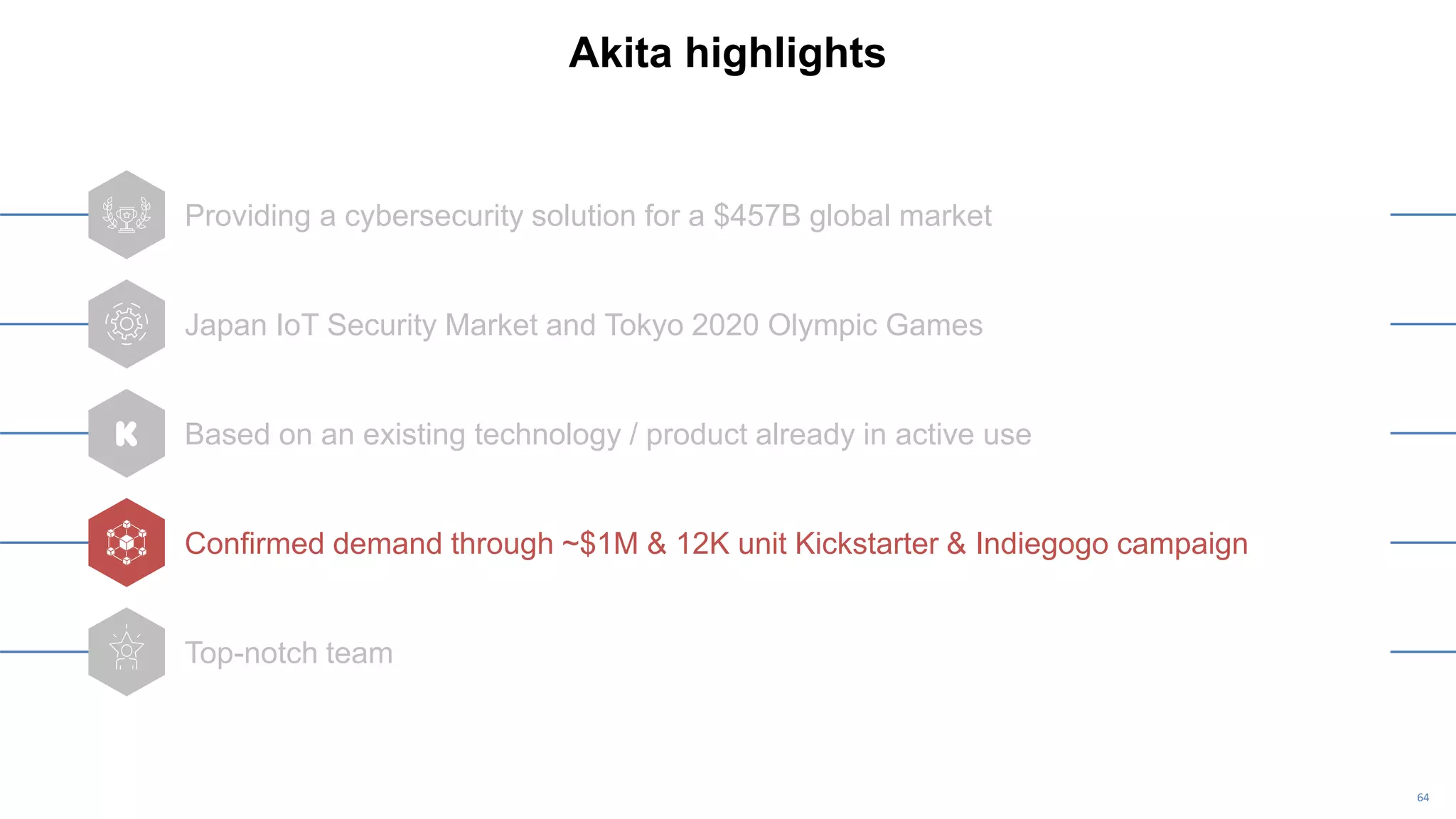 64
Akita highlights
Providing a cybersecurity solution for a $457B global market
Japan IoT Security Market and Tokyo 2020 Olympic Games
Based on an existing technology / product already in active use
Confirmed demand through ~$1M & 12K unit Kickstarter & Indiegogo campaign
Top-notch team
 