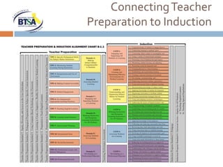 Connecting Teacher
Preparation to Induction
 