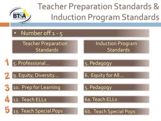 Teacher Preparation Standards &
              Induction Program Standards
• Number off 1 - 5
    Teacher Preparation        Induction Program
         Standards                  Standards

5. Professional…          5. Pedagogy

9. Equity, Diversity…     6. Equity for All…

10. Prep for Learning     5. Pedagogy

12. Teach ELLs            6a. Teach ELLs

13. Teach Special Pops    6b. Teach Special Pops
 