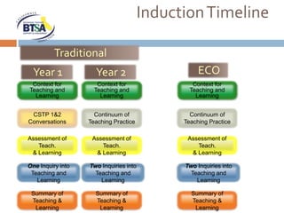 Induction Timeline

          Traditional
  Year 1             Year 2                        ECO
 Context for          Context for                Context for
Teaching and         Teaching and               Teaching and
  Learning             Learning                   Learning


 CSTP 1&2            Continuum of               Continuum of
Conversations      Teaching Practice          Teaching Practice

Assessment of       Assessment of              Assessment of
   Teach.              Teach.                     Teach.
 & Learning          & Learning                 & Learning

One Inquiry into   Two Inquiries into         Two Inquiries into
 Teaching and        Teaching and               Teaching and
   Learning            Learning                   Learning

 Summary of          Summary of                 Summary of
 Teaching &          Teaching &                 Teaching &
  Learning            Learning                   Learning
 