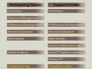 Participating Teacher        Support Provider
Orientation                Orientation

Classroom Management

Professional Development   Professional Development

Advice & Assistance        Advice & Assistance

Meet Weekly                Meet Weekly

                           Submit Collaborative Log

Gather Evidence            Assist PT Gather Evidence

                           Observe PT

Complete Surveys           Complete Surveys
 