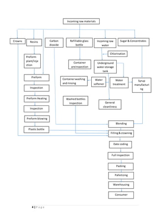 BEVARAGE PROCESSING | DOCX