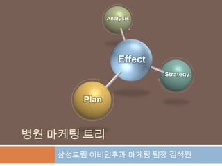 Analysis




                  Effect
                           Strategy



       Plan



병원 마케팅 트리
   삼성드림 이비인후과 마케팅 팀장 김석원
 