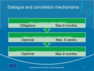 Dialogue and conciliation mechanisms


               Dialogue between institutions - Phase 1
       Obligatory                                       Max 6 months

         Dialogue between competent authorities - Phase 2
         Optional                                        Max 6 weeks


    Conciliation – Administrative Commission – Conciliation Board
         Optional                                       Max 6 months


                 DG Employment, Social Affairs and Equal Opportunities   9
 
