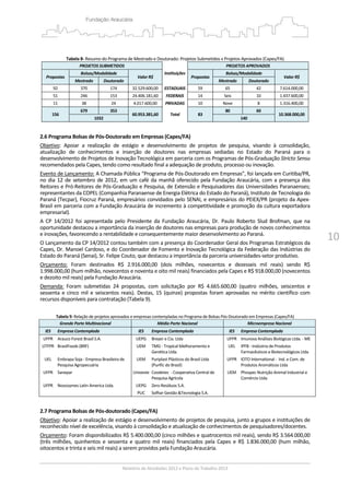 10
 
Tabela 8‐ Resumo do Programa de Mestrado e Doutorado: Projetos Submetidos x Projetos Aprovados (Capes/FA) 
PROJETOS SUBMETIDOS 
Instituições
PROJETOS APROVADOS 
Propostas 
Bolsas/Modalidade 
Valor R$  Propostas 
Bolsas/Modalidade 
Valor R$ 
Mestrado  Doutorado  Mestrado Doutorado 
92  370  174  32.529.600,00 ESTADUAIS 59 65 42  7.614.000,00
51  246  153  24.406.181,60 FEDERAIS 14 Seis 10  1.437.600,00
11  38  24  4.017.600,00 PRIVADAS 10 Nove 8  1.316.400,00
156 
679  353 
60.953.381,60  Total  83 
80 60 
10.368.000,00 
1032 140
 
2.6 Programa Bolsas de Pós‐Doutorado em Empresas (Capes/FA) 
Objetivo:  Apoiar  a  realização  de  estágio  e  desenvolvimento  de  projetos  de  pesquisa,  visando  à  consolidação, 
atualização  de  conhecimentos  e  inserção  de  doutores  nas  empresas  sediadas  no  Estado  do  Paraná  para  o 
desenvolvimento de Projetos de Inovação Tecnológica em parceria com os Programas de Pós‐Graduação Stricto Sensu 
recomendados pela Capes, tendo como resultado final a adequação de produto, processo ou inovação. 
Evento de Lançamento: A Chamada Pública “Programa de Pós‐Doutorado em Empresas”, foi lançada em Curitiba/PR, 
no dia 12 de setembro de 2012, em um café da manhã oferecido pela Fundação Araucária, com a presença dos 
Reitores e Pró‐Reitores de Pós‐Graduação e Pesquisa, de Extensão e Pesquisadores das Universidades Paranaenses; 
representantes da COPEL (Companhia Paranaense de Energia Elétrica do Estado do Paraná), Instituto de Tecnologia do 
Paraná (Tecpar), Fiocruz Paraná, empresários convidados pelo SENAI, e empresários do PEIEX/PR (projeto da Apex‐
Brasil em parceria com a Fundação Araucária de incremento à competitividade e promoção da cultura exportadora 
empresarial).  
A  CP  14/2012  foi  apresentada  pelo  Presidente  da  Fundação  Araucária,  Dr.  Paulo  Roberto  Slud  Brofman,  que  na 
oportunidade destacou a importância da inserção de doutores nas empresas para produção de novos conhecimentos 
e inovações, favorecendo a rentabilidade e consequentemente maior desenvolvimento ao Paraná.  
O Lançamento da CP 14/2012 contou também com a presença do Coordenador Geral dos Programas Estratégicos da 
Capes, Dr. Manoel Cardoso, e do Coordenador de Fomento e Inovação Tecnológica da Federação das Indústrias do 
Estado do Paraná (Senai), Sr. Felipe Couto, que destacou a importância da parceria universidades‐setor produtivo. 
Orçamento:  Foram  destinados  R$  2.916.000,00  (dois  milhões,  novecentos  e  dezesseis  mil  reais)  sendo  R$ 
1.998.000,00 (hum milhão, novecentos e noventa e oito mil reais) financiados pela Capes e R$ 918.000,00 (novecentos 
e dezoito mil reais) pela Fundação Araucária.   
Demanda:  Foram  submetidas  24  propostas,  com  solicitação  por  R$  4.665.600,00  (quatro  milhões,  seiscentos  e 
sessenta e cinco mil e seiscentos reais). Destas, 15 (quinze) propostas foram aprovadas no mérito científico com 
recursos disponíveis para contratação (Tabela 9). 
 
Tabela 9‐ Relação de projetos aprovados e empresas contempladas no Programa de Bolsas Pós‐Doutorado em Empresas (Capes/FA) 
Grande Porte Multinacional  Médio Porte Nacional Microempresa Nacional
IES  Empresa Contemplada  IES  Empresa Contemplada IES Empresa Contemplada 
UFPR  Arauco Forest Brasil S.A.  UEPG Breyer e Cia. Ltda UFPR Imunova Análises Biológicas Ltda. ‐ ME
UTFPR  BrasilFoods (BRF)  UEM TMG ‐ Tropical Melhoramento e
Genética Ltda. 
UEL IPFB ‐ Indústria de Produtos
Farmacêuticos e Biotecnológicos Ltda 
UEL  Embrapa Soja ‐ Empresa Brasileira de 
Pesquisa Agropecuária  
UEM Puriplast Plásticos do Brasil Ltda
(Purific do Brasil) 
UFPR IOTO International ‐  Ind. e Com. de
Produtos Aromáticos Ltda 
UFPR  Sanepar  Unioeste Coodetec  ‐ Cooperativa Central de
Pesquisa Agrícola 
UEM Phospec Nutrição Animal Industrial e
Comércio Ltda. 
UFPR  Novozymes Latin America Ltda.  UEPG Zero Resíduos S.A.
    PUC Sofhar Gestão &Tecnologia S.A.
 
2.7 Programa Bolsas de Pós‐doutorado (Capes/FA)   
Objetivo: Apoiar a realização de estágio e desenvolvimento de projetos de pesquisa, junto a grupos e instituições de 
reconhecido nível de excelência, visando à consolidação e atualização de conhecimentos de pesquisadores/docentes. 
Orçamento: Foram disponibilizados R$ 5.400.000,00 (cinco milhões e quatrocentos mil reais), sendo R$ 3.564.000,00 
(três  milhões,  quinhentos  e  sessenta  e  quatro  mil  reais)  financiados  pela  Capes  e  R$  1.836.000,00  (hum  milhão, 
oitocentos e trinta e seis mil reais) a serem providos pela Fundação Araucária.  
 