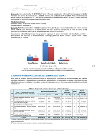 13
Orçamento: Foram destinados R$ 2.400.000,00 (dois milhões e quatrocentos mil reais) financiados pela Fundação 
Araucária nos termos da Lei Estadual n.12020/98, alterada pela Lei Estadual nº 15.123/06. Para as Instituições de 
Ensino Superior serão destinados R$ 1.440.000,00 (hum milhão, quatrocentos e quarenta mil reais) e para os Institutos 
de Pesquisa, R$ 960.000,00 (novecentos e sessenta mil reais). 
Atividades realizadas: 
Chamada Pública nº 18/2012, lançada em 10/12/2012 
Situação vigente:  em avaliação 
Demanda: Poderão ser concedidas até 30 (trinta) bolsas sênior, distribuídas em seis modalidades com valores mensais 
de  R$  2.000,00  (dois  mil  reais)  ou  R$  3.000,00  (três  mil  reais),  prazo  de  execução  de  24  (vinte  e  quatro)  ou  48 
(quarenta e oito)meses e orientação de alunos de mestrado, doutorado ou ambos. 
As  propostas  submetidas/aprovadas  nos  programas  especiais  de  bolsas  financiadas  pela  Fundação  Araucária  ‐ 
Produtividade  em  Pesquisa  e  Desenvolvimento  Tecnológico/Extensão,  Bolsa  Técnico  e  Bolsa  Sênior  ‐  estão 
representadas na Figura 3. 
 
Figura 3‐ Propostas submetidas/aprovadas em 2012 para os Programas de Bolsas Especiais:  
Bolsa Técnico, Produtividade em Pesquisa e Desenvolvimento Tecnológico/Extensão e Bolsa Sênior. 
 
3. FOMENTO À DISSEMINAÇÃO DA CIÊNCIA E TECNOLOGIA ‐ LINHA 3 
Esta  linha  de  fomento  teve  por  finalidade  apoiar  a  organização  e  a  participação  de  pesquisadores  em  eventos 
científicos nacionais e a divulgação dos resultados dos seus trabalhos em publicações periódicas específicas, além da 
difusão dos avanços tecnológicos e científicos para a sociedade paranaense. Os programas/ações estão apresentados 
na Tabela 13. 
 
Tabela 13‐ Programas de Fomento à Disseminação da Ciência e Tecnologia 
   
Nº 
Linha 3 ‐ Programas de Fomento à 
Disseminação da  Ciência e Tecnologia 
Recursos Disponibilizados (R$) 
Projetos
Submetidos 
Mérito 
Projetos
Aprovados 
F. Araucária  Parceiros TOTAL  Nº  Valor (R$)  Nº  Nº  Valor (R$) 
3.1 
Apoio à Organização de Eventos Técnico‐
Científicos (FA)* 
1.500.000,00  0,00 
1.500.000,00
+ S: 500.000,00 
289 4.177.613,18  185  185  1.862.471,49
3.2 
Apoio à Organização de Eventos de Ext. e 
Difusão Acadêmica (FA) ** 
800.000,00  0,00  800.000,00  62  346.985,94  54  54  214.808,91 
3.3 
Apoio Institucional para Organização e 
Participação em Eventos Técnico‐Científicos 
(FA) 
4.045.000,00  0,00  4.045.000,00  20  4.131.459,42  18  18  3.946.938,10
3.4 
Apoio às Publicações Científicas “Livros e 
Periódicos” (FA)*** 
1.500.000,00  0,00  1.500.000,00  102 1.710.503,61  59  48  749.791,00 
3.5 
Apoio às Publicações Científicas
“Fortalecimento de Editoras” (FA) 
500.000,00  0,00  500.000,00  13  754.846,10  Em avaliação 
Subtotal  8.345.000,00 0,00 8.845.000,00 486 11.121.408,25  316  305  6.774.009,50
 (*) Apoio à Organização de Eventos Técnico‐Científicos (CP 01/2012) houve suplementação de recursos de R$ 500.000,00 (Ato 103/2012. de 
10 de outubro de 2012). 
(**) Valores parciais, referentes à primeira etapa de submissão de propostas. 
 
 