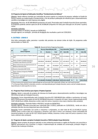 16
3.5 Programa de Apoio às Publicações Científicas “Fortalecimento de Editoras” 
Objetivo: Apoiar editoras mantidas por instituições de ensino superior ou institutos de pesquisa, sediadas no Estado do 
Paraná, visando sua modernização e fortalecimento, a fim de produzir publicações de relevância para o desenvolvimento 
científico e tecnológico em meio impresso e/ou digital.  
Orçamento: Recursos  de R$ 500.000,00 (quinhentos mil reais), financiados pela Fundação Araucária foram aportados. 
As propostas poderão solicitar apoio de até R$ 50.000,00 (cinquenta mil reais) para execução em 24 (vinte e quatro) 
meses.  
Atividades realizadas: 
Chamada Pública nº 16/2012, lançada em 26/09/2012 
Situação vigente: em avaliação ‐ previsão de divulgação dos resultados a partir de 17/05/2013. 
 
4. OUTROS ‐ LINHA 4 
Esta  linha  contemplou  ações,  parcerias  e  acordos  não  previstos  nas  demais  Linhas  de  Ação.  Os  programas  estão 
apresentados na Tabela 18. 
 
Tabela 18 ‐ Resumo de Outros Programas Executados 
Nº 
Linha 4 
Outros Programas 
Recursos Disponibilizados (R$) Projs Submetidos Mérito  Projs Aprovados
FA  Parceiros  Total  Nº Valor (R$)    Nº  Valor (R$) 
4.1 
Fluxo Contínuo para Apoio a Projetos Especiais 
(FA)* 
2.500.000,00 0,00 
2.500.000,00
+S: 
1.827.195,82 
151 15.132.666,31  60  60  4.327.195,82
4.2 
Apoio a Projetos Fundação Araucária e 
Fundação Grupo Boticário (FA/FGB)** 
300.000,00  300.000,00  600.000,00  25 1.815.464,75 09  04  300.000,00 
4.3 
Bolsas Institucionais para Aprimoramento em 
Medicina Veterinária (FA) 
455.000,00  0,00  455.000,00  07 226.800,00  07  07  226.800,00 
4.4 Parceria Universitária BW‐FA (FA) 230.000,00 0,00 230.000,00 Submissão até 18/03/13 
4.5 
Apoio a Núcleos Emergentes‐PRONEM 
(CNPq/FA) 
625.000,00  1.250.000,00 1.875.000,00  41 17.360.228,33 
  Em 
avaliação 
4.6 
Apex Brasil‐ Capacitação de Empresas para 
Exportação (APEX/FA) 
402.844,00  1.200.000,00 1.602.844,00 
Projeto de Extensão Industrial Exportadora
Núcleos Curitiba, Maringá e Londrina
  Subtotal  4.512.844,00 2.750.000,00 9.090.039,82  224 34.535.159,39  76  71  4.853.995,82
(*) Fluxo Contínuo (CP 03/2012) houve suplementação de recursos de R$ 1.827.195,82 (Ato 15/2012, de 15 de março de 2013). 
(**) A Chamada Pública 09/2012 contemplou somente a cota disponibilizada pela Fundação Araucária, sendo a cota da Fundação Boticário 
disponibilizada em edital específico da mesma. 
 
4.1  Programa Fluxo Contínuo para Apoio a Projetos Especiais  
Objetivo: Apoiar a execução de projetos de interesse do Estado para o desenvolvimento científico e tecnológico nas 
três Linhas de Ação da Fundação Araucária.  
Orçamento: Foram disponibilizados pela Fundação Araucária R$ 2.500.000,00 (dois milhões e quinhentos mil reais), 
para o financiamento de projetos de até R$ 250.000,00 (duzentos e cinquenta mil reais). Houve suplementação de R$ 
1.827.195,82 (hum milhão, oitocentos e vinte e sete mil, cento e noventa e cinco reais e oitenta e dois centavos). 
Atividades realizadas:  Chamada Pública nº03/2012, lançada em 06/06/2012. 
Situação vigente: chamada encerrada para submissão (Ato 17/2013, publicado em 15/03/2013),  tendo em vista a 
utilização total dos recursos disponíveis para esta chamada. 
Demanda:  Foram  submetidos  151  (cento  e  cinquenta  e  um)projetos,  no  valor  total  de  R$  15.132.666,31  (quinze 
milhões cento e trinta e dois mil e seiscentos e sessenta e seis reais e trinta e um centavos). Foram contratados 60 
(sessenta) projetos no valor de R$ 4.327.195,82 (quatro milhões, trezentos e vinte e sete mil cento e noventa e cinco 
reais e oitenta e dois centavos). 
 
4.2  Programa de Apoio a projetos Fundação Araucária e FGB (Fundação Grupo Boticário) 
Objetivo: Apoiar projetos de pesquisa aplicada na área ambiental priorizando as regiões de florestas com araucárias e 
lagamar paranaenses e/ou incentivar a criação e implementação de unidades de conservação, proteção integral e 
impactos das mudanças climáticas. 
 