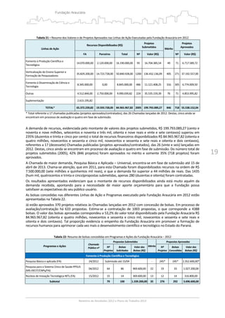 19
   
Tabela 21 – Resumo dos Valores e de Projetos Aprovados nas Linhas de Ação Executadas pela Fundação Araucária em 2012  
 
Linhas de Ação 
 
Recursos Disponibilizados (R$) 
Projetos
Submetidos 
Mérito 
Projetos
Aprovados 
FA  Parceiros Total Nº Valor (R$) Nº  Valor (R$)
Fomento à Produção Científica e  
Tecnológica 
14.070.000,00  2.120.000,00  16.190.000,00  95  16.704.385,54  49  71  6.717.589,72 
Verticalização do Ensino Superior e
Formação de Pesquisadores 
35.829.200,00  14.723.728,00  50.840.928,00  1200 136.432.136,09  405  271  37.192.557,00 
Fomento à Disseminação de Ciência e  
Tecnologia 
8.345.000,00  0,00  8.845.000,00  486  11.121.408,25  316  305  6.774.009,50 
Outras  4.512.844,00  2.750.000,00 9.090.039,82 224 35.535.159,39  76  71  4.853.995,82
Suplementação  2.615.195,82     
TOTAL*  65.372.239,82 19.593.728,00 84.965.967,82 2005 199.793.089,27  846  718  55.538.152,04
* Total referente a 17 chamadas publicadas (projetos aprovados/contratados), das 26 Chamadas lançadas de 2012. Destas, cinco ainda se 
encontram em processo de avaliação e quatro em fase de submissão. 
 
A demanda de recursos, evidenciada pelo montante de valores dos projetos submetidos, R$ 199.793.089,27 (cento e 
noventa e nove milhões, setecentos e noventa e três mil, oitenta e nove reais e vinte e sete centavos) superou em 
235% (duzentos e trinta e cinco por cento) o total de recursos financeiros disponibilizados R$ 84.965.967,82 (oitenta e 
quatro milhões, novecentos e sessenta e cinco mil, novecentos e sessenta e sete reais e oitenta e dois centavos), 
referentes a 17 (dezessete) Chamadas publicadas (projetos aprovados/contratados), das 26 (vinte e seis) lançadas em 
2012. Destas, cinco ainda se encontram em processo de avaliação e quatro em fase de submissão. Do número total de 
projetos submetidos (2005), 42% (846 projetos) foram aprovados no mérito e somente 35% (718 projetos) foram 
aprovados. 
A Chamada de maior demanda, Pesquisa Básica e Aplicada – Universal, encontra‐se em fase de submissão até 15 de 
abril de 2013. Chama‐se atenção, que em 2011, para esta Chamada foram disponibilizados recursos na ordem de R$ 
7.500.000,00 (sete milhões e quinhentos mil reais), e que a demanda foi superior a 44 milhões de reais. Das 1435 
(hum mil, quatrocentos e trinta e cinco)propostas submetidas, apenas 280 (duzentas e oitenta) foram contratadas. 
Os resultados apresentados evidenciam que o montante de recursos disponibilizados ainda está muito aquém da 
demanda  recebida,  apontando  para  a  necessidade  de  maior  aporte  orçamentário  para  que  a  Fundação  possa 
satisfazer as expectativas do seu público usuário. 
As bolsas concedidas nas diferentes Linhas de Ação e Programas executado pela Fundação Araucária em 2012 estão 
apresentadas na Tabela 22.  
Já estão aprovados 370 projetos relativos às Chamadas lançadas em 2012 com concessão de bolsas. Em processo de 
avaliação/contratação  há  633  propostas.  Estima‐se  a  contratação  de  1003  propostas,  o  que  corresponde  a  4388 
bolsas. O valor das bolsas aprovadas correspondeu a 53,2% do valor total disponibilizado pela Fundação Araucária R$ 
84.965.967,82 (oitenta e quatro milhões, novecentos e sessenta e cinco mil, novecentos e sessenta e sete reais e 
oitenta e dois centavos). Tal proporção evidencia o empenho da Fundação Araucária em promover a formação de 
recursos humanos para aprimorar cada vez mais o desenvolvimento científico e tecnológico no Estado do Paraná. 
 
Tabela 22‐ Resumo de bolsas concedidas em Programas e Ações da Fundação Araucária – 2012 
Programas e Ações 
Chamada 
Pública nº 
Propostas Submetidas
Mérito
Propostas Aprovadas
Nº
Projetos
Bolsas
Solicitadas 
Valor das
Bolsas (R$) 
Nº 
Projetos 
Bolsas 
Concedidas 
Valor das
Bolsas (R$) 
Fomento à Produção Científica e Tecnológica
Pesquisa Básica e aplicada (FA)  24/2012 Submissão até 15/04 ‐ 245*  245*  2.352.600,00*
Pesquisa para o Sistema Único de Saúde‐PPSUS 
(MS‐DECIT/CNPq/FA) 
04/2012  64  86  969.600,00  22  19  33  1.027.200,00
Núcleos de Inovação Tecnológica‐NITs (FA)  15/2012 15 14 369.600,00 13 12  14  316.800,00
Subtotal  79 100 1.339.200,00 35 276  292  3.696.600,00
 
 