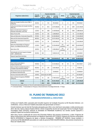 20
Programas e Ações (Cont.) 
Chamada 
Pública nº 
Propostas Submetidas
Mérito 
Propostas Aprovadas
Nº
Projetos
Bolsas
Solicitadas 
Valor das
Bolsas (R$) 
Nº 
Projetos 
Bolsas 
Concedidas 
Valor das
Bolsas (R$) 
Verticalização do Ensino Superior e Formação de Pesquisadores
Bolsas de Iniciação Científica Júnior‐PIBIC Jr. 
(CNPq/FA) 
26/2012  11  553  995.400,00  11  11  550  990.000,00 
Institucional de Bolsas de Iniciação Científica‐ 
PIBIC (FA) 
05/2012  24  2911  13.972.800,00 24  24  1699  8.155.200,00
Apoio à Inclusão Social‐ Pesquisa e 
Extensão Universitária ‐2012 (FA) 
12/2012  08  2485  11.928.000,00 08  08  1060  5.088.000,00
Bolsas Técnico (FA)  13/2012 28 104 3.208.800,00 10 10  76  2.315.400,00
Bolsas de Mestrado e Doutorado (Capes/FA)  07/2012 155 1032 63.304.800,00 154 83  140  2.016.000,00
Bolsas de Pós‐Doutorado (Capes/FA) 08/2012 143 143 18.731.603,56 101 48  48  5.950.928,00
Bolsas de Pós‐Doutorado em Empresas 
(Capes/FA) 
14/2012  24  24  4.665.600,00  23  15  15  2.916.000,00
Bolsas de Produtividade em Pesquisa e 
Desenv. Tecnológico/Extensão (FA)** 
21/2012  446* 
446* 
10.704.000,00
Em
avaliação
340*  340*  8.160.000,00*
Bolsa Sênior (FA)  18/2012  30  30  2.400.000,00 
Em
avaliação
30*  30*  2.400.000,00*
Verticalização do Ensino Superior Estadual  
UENP – UNESPAR (FA) 
02/2012  185  ‐  3.628.651,58  111  72  21  105.600,00 
Reajuste Capes/Valor das bolsas   ‐ 1.482.928,00
Subtotal    1054 7728 133.539.655,14 442 641  3.979  39.580.056,00
Outros
Fluxo Contínuo para Apoio a  
Projetos Especiais (FA) 
03/2012  151  ‐  15.132.666,31 60  60  94  866.100,00 
Apoio a Projetos Fundação Araucária e  
Fundação Grupo Boticário (FGB/FA) 
09/2012  25  235  3.381.600,00  9  4  4  94.800,00 
Bolsas Institucionais para Aprimoramento  
em Medicina Veterinária (FA) 
17/2012  4  7  226.800,00  4  4  7  226.800,00 
Parceria Universitária BW‐FA (FA)  19/2012 Submissão até 18/04 ‐ ‐ 6*  4*  143.360,00*
Apoio a Núcleos Emergentes‐PRONEM 
(CNPq/FA) 
23/2012  41  126  17.360.228,33
Em
avaliação
4‐12*  8*  562.500,00* 
Subtotal    221 368 36.101.294,64 73 86  117  1.893.560,00
Total    1354 8196 170.980.149,78 550 1003*  4388*  45.170.216,00
(*) Estimativa de projetos/bolsas em fase de submissão/avaliação/contratação. 
(** ) Chamada Pública ‐  Produtividade em Pesquisa e Desenvolvimento Tecnológico/Extensão ‐ 1⁰ etapa. 
 
 
IV. PLANO DE TRABALHO 2012  
PLANEJADO/APROVADO vs. EXECUTADO 
 
O Plano de Trabalho 2012, aprovado pelo Conselho Superior da Fundação Araucária na XIV Reunião Ordinária  em 
27/04/2012,  versus o Plano de Trabalho executado está apresentado no Anexo I.  
Convém destacar que do total de Chamadas planejadas para 2012, cinco não foram executadas e estão previstas para 
2013. São elas: Apoio a Novos Projetos Minter e Dinter (Capes/FA), Acordo de Cooperação Técnica–Fundação Parque 
Tecnológico  Itaipu  (FPTI/FA),  Estímulo  às  Atividades  de  Mobilidade  Acadêmica  nas  versões  acordo  Capes/FA  e 
estadual e Apoio aos Escritórios Institucionais. 
Além disso, houve a publicação de outras três Chamadas Públicas não previstas inicialmente, a saber: Programa de 
Bolsas Institucionais para Aprimoramento em Medicina Veterinária (CP 17/2012), Programa de Parceria Universitária 
BW‐FA  (CP19/2012)  e  Programa  de  Apoio  a  Núcleos  Emergentes  ‐  PRONEM  (CP  23/2012).  Houve  também,  o 
acréscimo de R$1.602.844,00 executados em razão da parceria PEIEX (FA/APEX BRASIL), não previsto inicialmente no 
Plano de Trabalho 2012.  
 