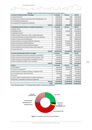 26
Tabela 28 – Plano de Trabalho 2013 para apreciação do Conselho Superior 
1. Fomento à Produção Científica e Tecnológica  F. Araucária Parceiros  Total R$
1.1 Cultura Paranaense*  1.000.000,00 0,00  1.000.000,00
1.2 Pesquisa para o Sistema Único de Saúde: PPSUS (CNPq/MS‐Decit e FA)* 2.000.000,00 3.000.000,00  5.000.000,00
1.3 Pró‐Equipamentos Estadual (FA) 1.000.000,00 0,00  1.000.000,00
1.4 Complementar Pró‐Equipamentos (CAPES/FA)  2.000.000,00 0,00  2.000.000,00
Subtotal  6.000.000,00 3.000.000,00  9.000.000,00
2. Verticalização do Ensino Superior e Formação de Pesquisadores F. Araucária Parceiros  Total R$
2.1 Minter e Dinter *  1.260.000,00 0,00  1.260.000,00
2.2 Mobilidade Capes*  1.000.000,00 5.000.000,00  6.000.000,00
2.3 Mobilidade Estadual*  300.000,00 0,00  300.000,00
2.4 Bolsas Iniciação Científica Júnior ‐ PIBIC Jr  CNPq/FA (550 bolsas) 799.200,00 190.800,00  990.000,00
2.5 Institucional de Bolsas de Iniciação Científica PIBIC ‐ FA (1700 bolsas) 8.160.000,00 0,00  8.160.000,00
2.6 Apoio à Inclusão Social (FA) (1000 bolsas)  4.800.000,00 0,00  4.800.000,00
2.7 Bolsa de Mestrado e Doutorado (CAPES/FA)  (293 bolsas) 2.503.200,00 12.055.200,00  14.558.400,00
2.8 Bolsa Pós‐Doutorado (CAPES/FA) (30 bolsas)  1.836.000,00 4.358.800,00  6.194.800,00
2.9 Bolsa Pós‐Doutorado Empresa (CAPES/FA) (15 bolsas) 918.000,00 2.214.000,00  3.132.000,00
2.10 Verticalização do Ensino Superior Estadual UENP‐Unespar (FA) 1.440.000,00 0,00  1.440.000,00
2.11 Bolsas Técnico (FA)  1.671.610,00 0,00  1.671.610,00
Subtotal  24.688.010,00 23.818.800,00  48.506.810,00
3. Fomento à Disseminação de Ciência e Tecnologia  F. Araucária Parceiros  Total R$
3.1 Apoio à Organização de Eventos das Associações ou Sociedades** 1.000.000,00 0,00  1.000.000,00
3.2 Apoio ao Encontro Anual de Iniciação Científica do Paraná – EAIC* 100.000,00 0,00  100.000,00
3.3 Apoio Institucional para Organização e Participação em Eventos  4.045.000,00 0,00  4.045.000,00
3.4 Apoio às Publicações Científicas "Livros e periódicos"  1.500.000,00 0,00  1.500.000,00
Subtotal  6.645.000,00 0,00  6.645.000,00
4. Outros  F. Araucária Parceiros  Total R$
4.1 Redes Digitais*  960.960,00 2.039.040,00  3.000.000,00
4.2 Acordo de Cooperação PTI*  1.000.000,00 1.000.000,00  2.000.000,00
4.3 Aprimoramento em Gestão da Produção e Tecnologia do Leite* 1.362.000,00 0,00  1.362.000,00
4.4 Comunidade Europeia ‐ Bem Estar Animal*  250.000,00 0,00  250.000,00
4.5 Tecnova*  0,00 22.500.000,00  22.500.000,00
4.7 Apoio a Projetos Fundação Araucária e Fundação Grupo Boticário 300.000,00 300.000,00  600.000,00
4.8 Apex Brasil ‐ Capacitação de empresas para exportação 625.000,00 1.200.000,00  1.825.000,00
Subtotal 4.497.960,00 27.039.040,00  31.537.000,00
Total 41.830.970,00 53.857.840,00  95.688.810,00
* Novas Chamadas Públicas. (**) Chamada Pública 01/2013 – Publicada em 04/02/2013 
 
 
 
Figura 4 ‐ Investimentos 2013 de parcerias já firmadas.
 
 
