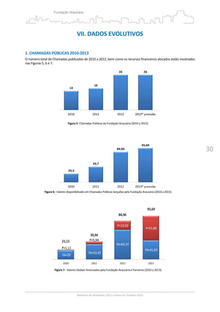 30
VII. DADOS EVOLUTIVOS 
 
 
1. CHAMADAS PÚBLICAS 2010‐2013 
O número total de Chamadas publicadas de 2010 a 2012, bem como os recursos financeiros alocados estão mostrados 
nas Figuras 5, 6 e 7. 
 
 
Figura 5‐ Chamadas Públicas da Fundação Araucária (2010 a 2013).
 
 
 
 
Figura 6‐  Valores disponibilizado em Chamadas Públicas lançadas pela Fundação Araucária (2010 a 2013). 
 
 
 
Figura 7‐  Valores Globais financiados pela Fundação Araucária e Parceiros (2010 a 2013). 
 
 
 
 