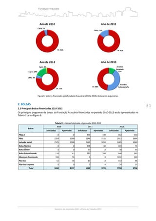 31
Figura 8‐  Valores financiados pela Fundação Araucária (2010 a 2013), destacando as parcerias. 
 
2. BOLSAS  
2.1 Principais bolsas financiadas 2010‐2012 
Os principais programas de bolsas da Fundação Araucária financiados no período 2010‐2012 estão apresentados na 
Tabela 31 e na Figura 9.  
 
Tabela 31 – Bolsas Solicitadas e Aprovadas 2010‐2012 
Bolsas  
2010  2011  2012 
Solicitadas  Aprovadas  Solicitadas  Aprovadas  Solicitadas   Aprovadas 
Pibic Jr  0  0 479 439 553  550
Pibic  2254  1000 2546 1535 2911  1699
Inclusão Social  2525  1000 2661 1010 2485  1060
Bolsa Técnico  0  0 478 60 104  76
Bolsa Sênior  0  0 30 13 30  30
Bolsa Produtividade  116  43 381 200 446  140
Mestrado Doutorado  316  76 0 0 1032  140
Pós‐Doc  51  38 17 13 143  48
Pós‐Doc Empresa  0  0 0 0 24  15
Total  5262  2157 6592 3270 7728  3758
 
 
 
 