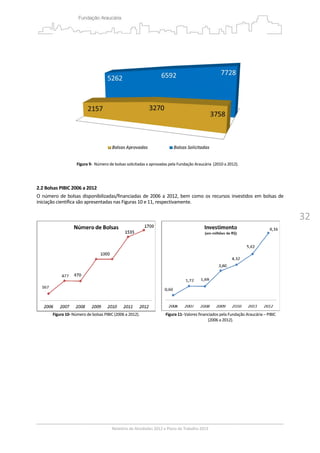 32
 
Figura 9‐  Número de bolsas solicitadas x aprovadas pela Fundação Araucária  (2010 a 2012). 
 
 
2.2 Bolsas PIBIC 2006 a 2012 
O número de bolsas disponibilizadas/financiadas de 2006 a 2012, bem como os recursos investidos em bolsas de 
iniciação científica são apresentadas nas Figuras 10 e 11, respectivamente. 
 
 
Figura 10‐ Número de bolsas PIBIC (2006 a 2012). Figura 11‐ Valores financiados pela Fundação Araucária – PIBIC 
(2006 a 2012). 
 
 
 
 
 
 
 
 