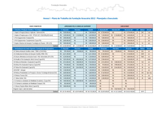 Anexo I ‐ Plano de Trabalho da Fundação Araucária 2012 ‐ Planejado x Executado 
EIXOS TEMÁTICOS APROVADO PELO CONSELHO SUPERIOR EXECUTADO
1. Fomento à Produção Científica e Tecnológica F. Araucária Parceiros Total R$ F. Araucária R$ Parceiros R$ Recursos R$ CP Bolsas Result.
1.1 Apoio à Pesquisa Básica e Aplicada - Universal (FA) R$ 7.500.000,00 R$ - R$ 7.500.000,00 R$ 8.750.000,00 R$ - R$ 8.750.000,00 24 245 * set.
1.2 Apoio à Pesquisa para o SUS - PPSUS 2011 (FA/CNPq-MS-Decit) R$ 1.500.000,00 R$ 2.120.000,00 R$ 3.620.000,00 R$ 1.320.000,00 R$ 2.120.000,00 R$ 3.440.000,00 4 33 ok
1.3 Pró-Equipamentos Estadual (FA) R$ 1.000.000,00 R$ - R$ 1.000.000,00 R$ 1.000.000,00 R$ - R$ 1.000.000,00 11 ok
1.4 Pró-Equipamentos Complementar (Capes/FA) R$ 2.000.000,00 R$ - R$ 2.000.000,00 R$ 2.000.000,00 R$ - R$ 2.000.000,00 6 ok
1.5 Apoio à Núcleos de Inovação Tecnológica no Paraná – NITs (FA) R$ 1.000.000,00 R$ - R$ 1.000.000,00 R$ 1.000.000,00 R$ - R$ 1.000.000,00 15 14 ok
Subtotal R$ 14.440.000,00 R$ 2.120.000,00 R$ 16.560.000,00 R$ 15.510.000,00 R$ 2.120.000,00 R$ 17.630.000,00 313
2. Verticalização do Ensino Superior e Formação de Pesquisadores F. Araucária Parceiros Total R$ F. Araucária Parceiros Recursos CP Bolsas Result.
2.01 Bolsas Iniciação Científica Júnior - PIBICJr (FA/CNPq) R$ 709.200,00 R$ 190.800,00 R$ 900.000,00 R$ 799.200,00 R$ 190.800,00 R$ 990.000,00 26 550 ok
2.02 Institucional de Bolsas de Iniciação Científica PIBIC (FA) R$ 6.631.200,00 R$ - R$ 6.631.200,00 R$ 8.160.000,00 R$ - R$ 8.160.000,00 5 1699 ok
2.03 Ações Afirmativas de Inclusão Social - P&E Universitária 2012 (FA) R$ 4.320.000,00 R$ - R$ 4.320.000,00 R$ 4.800.000,00 R$ - R$ 4.800.000,00 12 1060 ok
2.04 Auxílio à Pós-Graduação Stricto Sensu (Capes/FA) R$ 1.825.000,00 R$ 2.850.000,00 R$ 4.675.000,00 R$ 2.500.000,00 R$ - R$ 2.500.000,00 20 maio
2.05 Bolsa de Mestrado e Doutorado (Capes/FA) R$ 2.016.000,00 R$ 7.488.000,00 R$ 9.504.000,00 R$ 2.016.000,00 R$ 7.488.000,00 R$ 9.504.000,00 7 140 ok
2.06 Bolsa Pós-Doutorado Empresa (Capes/FA) R$ 918.000,00 R$ 1.782.000,00 R$ 2.700.000,00 R$ 918.000,00 R$ 1.998.000,00 R$ 2.916.000,00 14 15 ok
2.07 Bolsa Pós-Doutorado (Capes/FA) R$ 1.836.000,00 R$ 3.564.000,00 R$ 5.400.000,00 R$ 1.836.000,00 R$ 3.564.000,00 R$ 5.400.000,00 8 48 ok
2.08 UENP - Unespar R$ 1.440.000,00 R$ - R$ 1.440.000,00 R$ 1.440.000,00 R$ - R$ 1.440.000,00 2 21 ok
2.09 Bolsas Produtividade em Pesquisa e Desenv.Tecnológico/Extensão (FA) R$ 3.600.000,00 R$ - R$ 3.600.000,00 R$ 8.160.000,00 R$ - R$ 8.160.000,00 21 340 * abr / nov
2.10 Bolsas Técnico (FA) R$ 1.620.000,00 R$ - R$ 1.620.000,00 R$ 2.800.000,00 R$ - R$ 2.800.000,00 13 76 ok
2.11 Bolsa Sênior (FA) R$ 1.440.000,00 R$ - R$ 1.440.000,00 R$ 2.400.000,00 R$ - R$ 2.400.000,00 18 30 * abril
2.12 Estímulo às atividades de Mobilidade Acadêmica (Capes/FA) R$ 1.000.000,00 R$ 5.000.000,00 R$ 6.000.000,00 R$ - R$ - R$ -
2.13 Estímulo às atividades de Mobilidade Estadual (FA) R$ 300.000,00 R$ - R$ 300.000,00 R$ - R$ - R$ -
2.14 Novos Projetos Minter-Dinter (Capes/FA) R$ 1.080.000,00 R$ - R$ 1.080.000,00 R$ - R$ - R$ -
Reajuste Capes / valor das bolsas R$ - R$ 1.482.928,00 R$ 1.482.928,00
Subtotal R$ 28.735.400,00 R$ 20.874.800,00 R$ 48.170.200,00 R$ 35.829.200,00 R$ 14.723.728,00 R$ 50.552.928,00 3979
 
