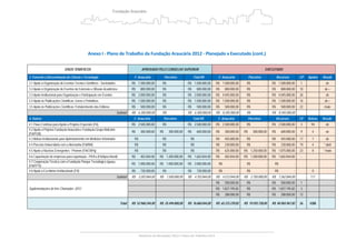 2
 
 
Anexo I ‐ Plano de Trabalho da Fundação Araucária 2012 ‐ Planejado x Executado (cont.) 
 
EIXOS TEMÁTICOS APROVADO PELO CONSELHO SUPERIOR EXECUTADO
3. Fomento à Disseminação de Ciência e Tecnologia F. Araucária Parceiros Total R$ F. Araucária Parceiros Recursos CP Apoios Result.
3.1 Apoio à Organização de Eventos Técnico-Científicos - Sociedades R$ 1.500.000,00 R$ - R$ 1.500.000,00 R$ 1.500.000,00 R$ - R$ 1.500.000,00 1 ok
3.2 Apoio à Organização de Eventos de Extensão e Difusão Acadêmica R$ 800.000,00 R$ - R$ 800.000,00 R$ 800.000,00 R$ - R$ 800.000,00 10 ok +
3.3 Apoio Institucional para Organização e Participação em Eventos R$ 2.000.000,00 R$ - R$ 2.000.000,00 R$ 4.045.000,00 R$ - R$ 4.045.000,00 26 ok
3.4 Apoio às Publicações Científicas: Livros e Periódicos R$ 1.500.000,00 R$ - R$ 1.500.000,00 R$ 1.500.000,00 R$ - R$ 1.500.000,00 16 ok +
3.5 Apoio às Publicações Científicas: Fortalecimento das Editoras R$ 500.000,00 R$ - R$ 500.000,00 R$ 500.000,00 R$ - R$ 500.000,00 22 maio
Subtotal R$ 6.300.000,00 R$ - R$ 6.300.000,00 R$ 8.345.000,00 R$ - R$ 8.345.000,00
4. Outros F. Araucária Parceiros Total R$ F. Araucária Parceiros Recursos CP Bolsas Result.
4.1 Fluxo Contínuo para Apoio a Projetos Especiais (FA) R$ 2.500.000,00 R$ - R$ 2.500.000,00 R$ 2.500.000,00 R$ - R$ 2.500.000,00 3 94 ok
4.2 Apoio a Projetos Fundação Araucária e Fundação Grupo Boticário
(FA/FGB)
R$ 300.000,00 R$ 300.000,00 R$ 600.000,00 R$ 300.000,00 R$ 300.000,00 R$ 600.000,00 9 4 ok
4.3 Bolsas Institucionais para Aprimoramento em Medicina Veterinária R$ - R$ - R$ - R$ 455.000,00 R$ - R$ 455.000,00 17 7 ok
4.4 Parceria Universitária com a Alemanha (FA/BW) R$ - R$ - R$ - R$ 230.000,00 R$ - R$ 230.000,00 19 4 * abril
4.5 Apoio a Núcleos Emergentes - Pronem (FA/CNPq) R$ - R$ - R$ - R$ 625.000,00 R$ 1.250.000,00 R$ 1.875.000,00 23 8 * maio
4.6 Capacitação de empresas para exportação - PEIEx (FA/Apex Brasil) R$ 402.844,00 R$ 1.200.000,00 R$ 1.602.844,00 R$ 402.844,00 R$ 1.200.000,00 R$ 1.602.844,00 -
4.7 Cooperação Técnica com a Fundação Parque Tecnológico Iguaçu
(FA/FPTI)
R$ 1.000.000,00 R$ 1.000.000,00 R$ 2.000.000,00 R$ - R$ - R$ -
4.8 Apoio à Escritórios Institucionais (FA) R$ 730.000,00 R$ - R$ 730.000,00 R$ - R$ - R$ - 0
Subtotal R$ 3.202.844,00 R$ 1.500.000,00 R$ 4.702.844,00 R$ 4.512.844,00 R$ 2.750.000,00 R$ 7.262.844,00 117
Suplementações de três Chamadas -2012
R$ 500.000,00 R$ - R$ 500.000,00 1
R$ 1.827.195,82 R$ - R$ 1.827.195,82 3
R$ 288.000,00 R$ - R$ 288.000,00 12
Total R$ 52.968.244,00 R$ 25.494.800,00 R$ 76.860.044,00 R$ 65.372.239,82 R$ 19.593.728,00 R$ 84.965.967,82 26 4388
 
 