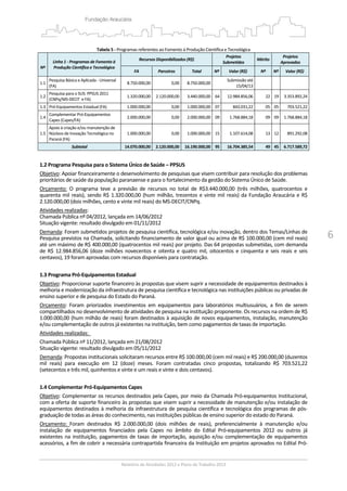 6
Tabela 5 ‐ Programas referentes ao Fomento à Produção Científica e Tecnológica 
 
Nº 
Linha 1 ‐ Programas de Fomento à 
Produção Científica e Tecnológica 
Recursos Disponibilizados (R$) 
Projetos
Submetidos 
Mérito 
Projetos
Aprovados 
FA  Parceiros  Total  Nº Valor (R$)  Nº  Nº  Valor (R$) 
1.1 
Pesquisa Básica e Aplicada ‐ Universal 
(FA) 
8.750.000,00 0,00 8.750.000,00
Submissão até 
15/04/13 
   
1.2 
Pesquisa para o SUS: PPSUS 2011 
(CNPq/MS‐DECIT  e FA) 
1.320.000,00 2.120.000,00 3.440.000,00 64 12.984.856,06  22  19  3.353.892,24
1.3  Pró‐Equipamentos Estadual (FA) 1.000.000,00 0,00 1.000.000,00 07 843.031,22  05  05  703.521,22
1.4 
Complementar Pró‐Equipamentos 
Capes (Capes/FA) 
2.000.000,00 0,00 2.000.000,00 09 1.768.884,18  09  09  1.768.884,18
1.5 
Apoio à criação e/ou manutenção de 
Núcleos de Inovação Tecnológica no 
Paraná (FA) 
1.000.000,00 0,00 1.000.000,00 15 1.107.614,08  13  12  891.292,08
Subtotal  14.070.000,00 2.120.000,00 16.190.000,00 95 16.704.385,54  49  45  6.717.589,72
 
1.2 Programa Pesquisa para o Sistema Único de Saúde – PPSUS 
Objetivo: Apoiar financeiramente o desenvolvimento de pesquisas que visem contribuir para resolução dos problemas 
prioritários de saúde da população paranaense e para o fortalecimento da gestão do Sistema Único de Saúde. 
Orçamento:  O  programa  teve  a  previsão  de  recursos  no  total  de  R$3.440.000,00  (três  milhões,  quatrocentos  e 
quarenta mil reais), sendo R$ 1.320.000,00 (hum milhão, trezentos e vinte mil reais) da Fundação Araucária e R$ 
2.120.000,00 (dois milhões, cento e vinte mil reais) do MS‐DECIT/CNPq. 
Atividades realizadas: 
Chamada Pública nº 04/2012, lançada em 14/06/2012 
Situação vigente: resultado divulgado em 01/11/2012 
Demanda: Foram submetidos projetos de pesquisa científica, tecnológica e/ou inovação, dentro dos Temas/Linhas de 
Pesquisa previstos na Chamada, solicitando financiamento de valor igual ou acima de R$ 100.000,00 (cem mil reais) 
até um máximo de R$ 400.000,00 (quatrocentos mil reais) por projeto. Das 64 propostas submetidas, com demanda 
de R$ 12.984.856,06 (doze milhões novecentos e oitenta e quatro mil, oitocentos e cinquenta e seis reais e seis 
centavos), 19 foram aprovadas com recursos disponíveis para contratação. 
 
1.3 Programa Pró‐Equipamentos Estadual 
Objetivo: Proporcionar suporte financeiro às propostas que visem suprir a necessidade de equipamentos destinados à 
melhoria e modernização da infraestrutura de pesquisa científica e tecnológica nas instituições públicas ou privadas de 
ensino superior e de pesquisa do Estado do Paraná.  
Orçamento:  Foram  priorizados  investimentos  em  equipamentos  para  laboratórios  multiusuários,  a  fim  de  serem 
compartilhados no desenvolvimento de atividades de pesquisa na instituição proponente. Os recursos na ordem de R$ 
1.000.000,00 (hum milhão de reais) foram destinados à aquisição de novos equipamentos, instalação, manutenção 
e/ou complementação de outros já existentes na instituição, bem como pagamentos de taxas de importação.  
Atividades realizadas:   
Chamada Pública nº 11/2012, lançada em 21/08/2012 
Situação vigente: resultado divulgado em 05/11/2012 
Demanda: Propostas institucionais solicitaram recursos entre R$ 100.000,00 (cem mil reais) e R$ 200.000,00 (duzentos 
mil  reais)  para  execução  em  12  (doze)  meses.  Foram  contratadas  cinco  propostas,  totalizando  R$  703.521,22 
(setecentos e três mil, quinhentos e vinte e um reais e vinte e dois centavos). 
 
1.4 Complementar Pró‐Equipamentos Capes 
Objetivo: Complementar os recursos destinados pela Capes, por meio da Chamada Pró‐equipamentos Institucional, 
com a oferta de suporte financeiro às propostas que visem suprir a necessidade de manutenção e/ou instalação de 
equipamentos destinados à melhoria da infraestrutura de pesquisa científica e tecnológica dos programas de pós‐
graduação de todas as áreas do conhecimento, nas instituições públicas de ensino superior do estado do Paraná.  
Orçamento:  Foram  destinados  R$  2.000.000,00  (dois  milhões  de  reais),  preferencialmente  à  manutenção  e/ou 
instalação  de  equipamentos  financiados  pela  Capes  no  âmbito  do  Edital  Pró‐equipamentos  2012  ou  outros  já 
existentes na instituição, pagamentos de taxas de importação, aquisição e/ou complementação de equipamentos 
acessórios, a fim de cobrir a necessária contrapartida financeira da Instituição em projetos aprovados no Edital Pró‐
 
