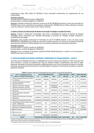 7
equipamentos  Capes  2012  (Edital  Nº  024/2012).  Foram  priorizados  investimentos  em  equipamentos  de  uso 
compartilhado. 
Atividades realizadas:   
Chamada Pública nº 06/2012, lançada em 06/07/2012 
Situação vigente: resultado divulgado em 27/08/2013 
Demanda: Propostas institucionais solicitaram recursos de até R$ 200.000,00 (duzentos mil reais) para execução em 
12 (doze) meses. Foram contratadas nove propostas, totalizando R$ 1.768.884,18 (hum milhão, setecentos e sessenta 
e oito mil, oitocentos e oitenta e quatro reais e dezoito centavos). 
 
1.5 Apoio à Criação e/ou Manutenção de Núcleos de Inovação Tecnológica no Estado do Paraná 
Objetivo:  Financiar  a  criação  e/ou  manutenção,  assim  como  a  capacitação  das  equipes,  de  Núcleos  de  Inovação 
Tecnológica  (NITs),  responsáveis  por  atividades  direcionadas  ao  processo  de  inovação,  proteção  intelectual  e 
transferência de tecnologia. 
Orçamento:  Cada  proposta  institucional  foi  financiada  em  até  R$  75.000,00  (setenta  e  cinco  mil  reais).  Foram 
destinados R$ 1.000.000,00 (hum milhão de reais) pela Fundação Araucária, nos termos da Lei Estadual 12.020/ 98 
alterada pela Lei Estadual 15.123/06, divididos entre as propostas qualificadas das instituições proponentes.  
Atividades realizadas:   
Chamada Pública nº 15/2012, lançada em 25/09/2012 
Situação vigente: resultado divulgado em 18/02/2013 
Demanda: Foram contratadas 12 propostas, totalizando R$ 891.292,08 (oitocentos e noventa e um mil, duzentos e 
noventa e dois reais e oito centavos). 
 
2. VERTICALIZAÇÃO DO ENSINO SUPERIOR E FORMAÇÃO DE PESQUISADORES ‐ LINHA 2 
Esta linha teve por finalidade aprimorar a qualificação de recursos humanos para atuação em CT&I no Paraná, bem 
como  estimular  a  vocação  de  estudantes  por  meio  da  iniciação  científica.  Complementou  essa  linha  de  ação, 
programas orientados ao estímulo da produção científica paranaense, por meio da concessão de bolsas de mestrado, 
doutorado, pós‐doutoramento, bolsa técnico e de produtividade em pesquisa. Em 2012 foram executados os seguintes 
programas (Tabela 6). 
 
Tabela 6‐ Programas referentes à Verticalização do Ensino Superior e Formação de Pesquisadores 
Nº 
Linha 2 ‐ Verticalização do Ensino 
Superior e Formação de Pesquisadores 
Recursos Disponibilizados (R$) Projetos Submetidos  Mérito  Projetos Aprovados
FA  Parceiros Total Nº Valor (R$)  Nº  Nº Valor (R$)
2.1 
Bolsas de Iniciação Científica Júnior‐PIBIC 
Jr. (CNPq/FA) 
799.200,00  190.800,00  990.000,00  11  995.400,00  11  11  990.000,00 
2.2 
Institucional de Bolsas de Iniciação 
Científica‐ PIBIC (FA) 
8.160.000,00  0,00  8.160.000,00  24  13.972.800,00  24  24  8.155.200,00 
2.3 
Apoio à Inclusão Social‐ Pesquisa e 
Extensão Universitária ‐2012 (FA)* 
4.800.000,00  0,00 
4.800.000,00
+ S: 288.000,00
08  11.928.000,00  08  08  5.088.000,00 
2.4 
Auxílio à Pós‐Graduação Stricto Sensu 
(Capes/FA) 
2.500.000,00  0,00  2.500.000,00  146  2.890.680,45 
Em 
Avaliação 
   
2.5 
Bolsas de Mestrado e Doutorado 
(Capes/FA) 
2.016.000,00  7.488.000,00  9.504.000,00  155  63.304.800,00  154  83  10.368.000,00
2.6 
Bolsas de Pós‐Doutorado em Empresas 
(Capes/FA) 
918.000,00  1.998.000,00  2.916.000,00  24  4.665.600,00  23  15  2.916.000,00 
2.7  Bolsas de Pós‐Doutorado (Capes/FA)  1.836.000,00 3.564.000,00 5.400.000,00 143 18.731.603,56  101  48 5.950.928,00
2.8 
Verticalização do Ensino Superior Estadual 
UENP – UNESPAR (FA) 
1.440.000,00  0,00  1.440.000,00  185  3.630.452,08  74  72  1.418.029,00 
2.9 
Bolsas de Produtividade em Pesquisa e 
Desenvolv. Tecnológico/Extensão (FA) 
8.160.000,00  0,00  8.160.000,00  446  10.704.000,00 
Em 
Avaliação 
 
Dados ref.
a 1ª Etapa 
2.10  Bolsa Técnico (FA)  2.800.000,00 0,00 2.800.000,00 28 3.208.800,00  10  10 2.306.400,00
2.11  Bolsa Sênior (FA)  2.400.000,00  0,00  2.400.000,00  30  2.400.000,00 
Em 
Avaliação 
   
  Reajustes Capes ‐ bolsas**    1.482.928,00 1.482.928,00  
Subtotal  35.829.200,00 14.723.728,00 50.840.928,00 1200 136.432.136,09  405  271 37.192.557,00
(*) Apoio à Inclusão Social‐ Pesquisa e Extensão Universitária ‐2012 (CP 12/2012) houve suplementação de recursos de 288.000,00 (Ato 119/2012 de 
10 de outubro de 2012), referente à contratação de 60 bolsas.  
(**) Reajuste dos valores das bolsas de estudo concedidas pela Capes (vide item V. Outras Realizações). 
 