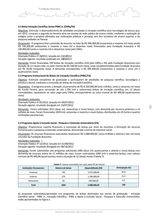 8
   
2.1 Bolsa Iniciação Científica Júnior‐PIBIC Jr. (CNPq/FA)  
Objetivos: Estimular o desenvolvimento de atividades vinculadas à iniciação científica e/ou tecnológica de alunos que, 
em 2012, cursaram a segunda ou terceira série em escolas da rede pública de ensino médio, mediante a realização de 
estágios junto a projetos ofertados por instituições públicas e privadas sem fins lucrativos de ensino superior e de 
pesquisa sediadas no Paraná. 
Orçamento:  O programa teve a previsão de recursos no total de R$ 990.000,00 (novecentos e noventa mil reais) sendo 
R$  799.200,00  (setecentos  e  noventa  e  nove  mil  e  duzentos  reais)  financiados  pela  Fundação  Araucária  e  R$ 
190.800,00 (cento e noventa mil e oitocentos reais) pelo CNPq. 
Atividades realizadas:   
Chamada Pública nº 26/2012, lançada em 21/12/2012 
Situação vigente: resultado publicado em 18/02/2013 
Demanda: Foram financiadas 550 bolsas de iniciação científica (159 pelo CNPq e 391 pela Fundação Araucária) com 
duração de 12 meses cada, no valor mensal de R$ 100,00 (cem reais), estas complementadas pela Fundação Araucária 
em  R$  50,00  (cinquenta  reais).  A  demanda  correspondeu  a  R$  995.400,00  (novecentos  e  noventa  e  cinco  mil  e 
quatrocentos reais). 
2.2 Programa Institucional de Bolsas de Iniciação Científica (PIBIC/FA) 
Objetivo:  Estimular  estudantes  de  graduação  a  participarem  de  atividades  de  pesquisa  científica,  tecnológica  e 
artístico‐cultural, mediante a concessão de bolsas de Iniciação Científica. 
Orçamento:  O programa previu a dotação orçamentária de R$ 8.160.000,00 (oito milhões, cento e sessenta mil reais) 
do  Fundo  Paraná,  para  concessão  de  até  1.700  (mil  e  setecentas)  bolsas  de  iniciação  científica,  em  12  (doze) 
mensalidades, equivalente ao valor pago pelo CNPq, correspondente ao valor mensal de R$ 400,00 (quatrocentos 
reais). 
Atividades realizadas: 
Chamada Pública nº 05/2012, lançada em 04/07/2012 
Situação vigente: resultado divulgado em 23/07/2012 
Demanda:  Foram solicitadas 2911 (duas mil, novecentas e onze) bolsas, com demanda por recursos próximos a 14 
milhões de reais. Foram financiadas 1699 (mil, seiscentas e noventa e nove) bolsas, distribuídas em 24 (vinte e quatro) 
instituições paranaenses. 
 
2.3 Programa Apoio à Inclusão Social ‐ Pesquisa e Extensão Universitária (FA) 
Objetivo:  Proporcionar  suporte  financeiro  à  concessão  de  bolsas  por  meio  do  incentivo  a  formação  de  recursos 
humanos para a pesquisa e extensão universitárias, direcionado a temas de interesse social. 
Orçamento: Os recursos financeiros executados totalizaram R$ 5.088.000,00  (cinco milhões e oitenta e oito mil reais) 
oriundos da Fundação Araucária. 
Atividades realizadas:  } 
Chamada Pública nº 12/2012, lançada em 21/08/2012 
Situação vigente: resultado divulgado em 08/10/2012 
Demanda: Foram submetidas oito propostas solicitando 2485 (duas mil, quatrocentas e oitenta e cinco) bolsas com 
demanda de recursos acima de 11 milhões de reais. Foram contratadas 1060 (mil e sessenta) bolsas, com valores 
mensais de R$ 400,00 (quatrocentos reais) e duração de 12 (doze) meses (Tabela 7). 
 
Tabela 7‐ Valores concedidos em cotas pelas IES do Paraná 
Instituições Paranaenses  Número de bolsas  Disponibilizado (R$)  Participação (%)
Estaduais  740  3.552.000,00  69,8 
Federais  270  1.296.000,00  25,5 
Particulares  50  240.000,00  4,7 
Total  1060  5.088.000,00  100 
 
As  propostas  submetidas/aprovadas  nos  programas  de  bolsas  destinados  aos  alunos  de  graduação  ‐  Iniciação 
Científica Júnior ‐ PIBIC Jr., Iniciação Científica ‐ PIBIC e Apoio à Inclusão Social ‐ Pesquisa e Extensão Universitária, 
estão apresentadas na Figura 1. 
 