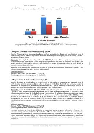 9
 
Figura 1‐ Propostas submetidas/aprovadas em 2012 para os programas de Bolsas:  
Iniciação Científica Júnior‐PIBIC Jr., Iniciação Científica‐PIBIC e Apoio à Inclusão Social ‐ Pesquisa e Extensão Universitária. 
 
 
2.4 Programa Auxílio à Pós‐Graduação Stricto Sensu (Capes/FA) 
Objetivo:  Financiar  projetos  de  pós‐graduação  no  nível  de  Mestrado  e/ou  Doutorado,  para  todas  as  áreas  do 
conhecimento, visando fortalecer a qualidade dos cursos oferecidos pelas instituições públicas de ensino, sediadas e 
atuantes no Estado do Paraná.   
Orçamento:  A  Fundação  Araucária  disponibilizou  R$  2.500.000,00  (dois  milhões  e  quinhentos  mil  reais)  para  o 
financiamento de 125 (cento e vinte e cinco) programas (80 programas nota três e 45 programas nota quatro). Cada 
projeto aprovado receberá até R$ 20.000,00 (vinte mil reais) por projeto aprovado, para utilização como recurso de 
custeio, para execução em 24 meses. 
Demanda: Foram apresentadas 159 propostas no valor de 2.948.289,89 (dois milhões, novecentos e quarenta e oito 
mil, duzentos e oitenta e nove reais e oitenta e nove centavos). 
Atividades realizadas: 
Chamada Pública nº 20/2012, lançada em 11/12/2012 
Situação vigente: submissão de propostas até 25/03/2013  
 
2.5 Programa Bolsas de Mestrado e Doutorado (Capes/FA) 
Objetivo:  Promover  a  consolidação  e  o  fortalecimento  da  pós‐graduação  paranaense,  em  todas  as  áreas  de 
conhecimento,  por  meio  da  concessão  de  cotas  de  bolsas  de  mestrado  e  doutorado  aos  cursos  ou  programas 
acadêmicos  de  pós‐graduação  reconhecidos/recomendados  pela  Capes  e  ofertados  por  instituições  públicas  ou 
privadas, sem fins lucrativos e de utilidade pública, sediadas e com CNPJ do Paraná. 
Orçamento:  Foram  disponibilizados  R$  9.504.000,00  (nove  milhões,  quinhentos  e  quatro  mil  reais)  sendo  R$ 
7.488.000,00 (sete milhões, quatrocentos e oitenta e oito mil reais) provenientes da Capes e R$ 2.016.000,00 (dois 
milhões e dezesseis mil reais) da Fundação Araucária. Houve reajuste de bolsas pela Capes, de maneira que o valor 
mensal de bolsa de mestrado de R$ 1.200,00 (hum mil e duzentos reais) foi reajustada para R$ 1.350,00 (hum mil, 
trezentos  e  cinquenta  reais)  e  de  doutorado  de  R$  1.800,00  (hum  mil  e  oitocentos  reais).  A  Fundação  Araucária 
complementou cada bolsa de mestrado com R$ 300,00 (trezentos reais) e cada bolsa de doutorado no valor de R$ 
500,00 (quinhentos reais). O valor total investido foi de R$ 10.368.000,00 (dez milhões, trezentos e sessenta e oito mil 
reais). 
Atividades realizadas: 
Chamada Pública nº 07/2012, lançada em 06/07/2012 
Situação vigente: resultado divulgado em 03/09/2012 
Demanda:  Destaca‐se  a  demanda  de  154  (cento  e  cinquenta  e  quatro)  propostas  submetidas,  referente  a  654 
(seiscentas e cinquenta e quatro) bolsas de mestrado e 351 ( trezentas e cinquenta e uma) bolsas de doutorado, 
conforme apresentado na Tabela 8, totalizando a demanda de recursos superior a 60 milhões de reais. Das 1032 (mil e 
trinta e duas) bolsas solicitadas, apenas 14% (catorze por cento) foram atendidas, o que correspondeu a 80 (oitenta) 
bolsas de mestrado e 60 (sessenta) bolsas de doutorado, respectivamente por 24 (vinte e quatro) e 48 (quarenta e 
oito) meses.  
 
 