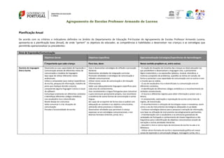 Agrupamento de Escolas Professor Armando de Lucena
Planificação Anual
De acordo com os critérios e indicadores definidos no âmbito do Departamento de Educação Pré-Escolar do Agrupamento de Escolas Professor Armando Lucena,
apresenta-se a planificação base (Anual), de onde “partem” os objetivos do educador, as competências e habilidades a desenvolver nas crianças e as estratégias que
permitirão operacionalizar os precedentes:
Área de Expressão/Comunicação
Objetivos Gerais Objetivos Específicos Operacionalização Estratégias/Experiências de Aprendizagem
É importante que cada criança: Para isso, deve: Nesse sentido propõem‐se, entre outras:
Domínio de Linguagem
Oral e Escrita
Desenvolva as suas capacidades de Expressão e
Comunicação através de diferentes meios de
comunicação e modelos de linguagem.
Seja capaz de utilizar diferentes meios
audiovisuais.
Utilize o computador para realizar experiências
de escrita, pesquisa de informação, trabalho de
pares que implique decisão conjunta,
compreenda alguma linguagem icónica e visual
do software.
Comunique oralmente em diferentes contextos
e identifique diferentes códigos simbólicos.
Use vocabulário rico e diversificado.
Revele desejo em comunicar.
Saiba comunicar e criar situações de
comunicação.
Perceba a funcionalidade da escrita.
Usar e desenvolver estratégias de reflexão e promoção
literácita.
Desenvolver atividades de integração curricular.
Promover atividades e estratégias de comunicação e
reflexão comunicacional.
Utilizar novos canais de comunicação e de inovação
informacional.
Saber usar adequadamente linguagens específicas para
cada área do conhecimento.
Usar corretamente a Língua Portuguesa para comunicar
e para estruturar pensamento próprio, mas reconhecer
a existência de outras formas de comunicação e outras
línguas.
Ser capaz de se exprimir de forma clara e audível com
adequação ao contexto e ao objetivo comunicativo,
utilizando vários processos e materiais.
Desenvolver atividades que permitam à criança
expressar-se em estratégias comunicacionais, e em
diversos formatos (internet, jornal, etc.).
- A criação de situações de iniciativa das crianças ou do(a) educador (a),
que possibilitem e desenvolvam a linguagem oral, o pensamento
lógico‐matemático, e as expressões (plástica, musical, dramática, e
motora) a propósito de problemas, questões ou temas em estudo, de
forma a aumentar a sua capacidade de comunicação com os outros e com
o mundo que as rodeia;
- O uso de vocabulário rico e diversificado e a comunicação oral em
diferentes contextos;
- A identificação de diferentes códigos simbólicos e o reconhecimento de
símbolos convencionais;
- O recurso a diferentes registos para obter informação e prazer com a
leitura;
- A compreensão, valorização e reprodução da escrita como meio de
registo, de transmissão;
- O reconhecimento e utilização de tecnologias novas e inovadoras, assim
como o uso de instrumentos tecnológicos adequados à sua idade;
- Conhecer estratégias básicas para a pesquisa e extração de informação,
com base na utilização de instrumentos tecnologicamente pertinentes;
- A familiarização com o vocabulário e as estruturas gramaticais de
variedades do Português e conhecimento de chaves linguísticas e não
linguísticas para a identificação de objetivos comunicativos através de
narrações e outras atividades literácitas.
- Descobrir o livro e outros tipos de estruturas de escrita na sala e na
Biblioteca.
- Utilizar vários formatos de escrita e representação gráfica em novos
canais de expressão e comunicação (blogue, mensagens curtas, etc.).
 