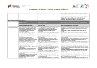 Agrupamento de Escolas Professor Armando de Lucena
- Saber recolher e organizar dados matemáticos e lógicos com base em
experiências diárias;
- Utilizar a numeração e as operações de maneira flexível para alargar o
campo de experiências da criança através da organização de áreas
pedagógicas com materiais específicos de cada um dos domínios
disciplinares, valorizando a reciclagem e o reaproveitamento.
Área da Formação Pessoal e Social
Objetivos Gerais Objetivos Específicos Operacionalização Estratégias/Experiências de Aprendizagem
É importante que cada criança: Para isso, deve: Nesse sentido propõem‐se, entre outras:
Formação Pessoal/Social Construa uma autonomia coletiva que passe
pela organização social participada em que as
regras, elaboradas e negociadas entre todos,
são compreendidas pelo grupo, que se
compromete a aceitá‐las.
Desenvolva conceitos formais de vida em
comunidade (bem/mal, certo/errado, etc.).
Fomente o desenvolvimento de relações
construtivas.
Identifique atitudes de tolerância,
compreensão e respeito pela diferença.
Promova o sentido de pertença social e cultural
respeitando e valorizando outras culturas.
Se relacione positivamente com os outros:
compreendendo a multiculturalidade, a
Empatia e o Respeito pelo outro, sendo
tolerante, responsável e justo.
Organize e potencie a criação de regras e a sua
interiorização.
Seja independente relativamente aos hábitos
de higiene pessoal e estados emocionais.
Participe nas atividades, de forma responsável
e colaborativa.
Coopere nas atividades correntes e constantes
da sala de aula e na resolução de conflitos.
Manifeste respeito por outras culturas,
tradições e opções.
Ter a capacidade de (re)conhecer e identificar o seu
contexto de vida e de relação pessoal e social.
Desenvolver atividades de organização espacial e
temporal, de integração e reflexão escolar e
comunitária.
Conhecer e praticar as regras diárias de higiene pessoal,
designadamente na sua relação com o espaço social e
cultural que habita, respeitando as necessidades
globais, nomeadamente através de uma cultura de
sustentabilidade.
Desenvolver a Inteligência Emocional de forma
adequada ao contexto relacional, sabendo exprimir
facial e corporalmente emoções.
Saber utilizar os saberes do Grupo (culturais, sociais,
científicos e tecnológicos) para compreender a
realidade e encontrar estratégias para a resolução de
situações e problemas do quotidiano;
Saber que o bem-estar humano depende de hábitos
individuais de alimentação equilibrada, de higiene, de
atividade física e de regras de segurança e de
prevenção.
Compreender as razões de existência de diferenças e a
sua relação com o comportamento humano.
Promover espaços de observação e contextualização
científica, nomeadamente organizando registos,
sintetizando informação e elaborando conceitos a partir
da realidade observada.
Elaborar espaços de divulgação sobre as reflexões e as
- Atividades de estimulação das crianças para limpar e arrumar o material
usado durante o tempo de trabalho (ex.: lavar as mesas e os pincéis de
pintura);
- A distribuição de tarefas e responsabilização das crianças pela sua
execução;
- A valorização de atitudes de cumprimento das tarefas e a partilha de
objetos e ideias;
- O estímulo às crianças para brincarem juntas, incentivando‐as a
resolverem os seus problemas e conflitos sem recurso a atitudes violentas
ou discriminatórias;
- Dinamizar a escuta do outro e a tolerância (ouvir o nome que as crianças
dão aos seus sentimentos, expor as suas preocupações) através de
momentos diários de rotina pedagógica;
- Reuniões com as crianças para organizar o trabalho e fazer também a sua
avaliação (respeitar a sua vez de falar, ouvir os outros, partilhar) de forma
constante e rotineira;
- Conversas, leituras e histórias, visualização de imagens e reflexões sobre
conteúdos e temas importantes (educação para igualdade entre os sexos,
para a integração da diferença entre culturas, etnias, educação ambiental,
ecologia e biologia, etc.);
- Atividades com base no diagnóstico de necessidades da turma, dando a
vez e a voz aos elementos que advém da observação e da participação
prévia dos alunos;
- Estratégias adequadas para que cada criança compreenda que o
esgotamento de recursos pode provocar desequilíbrios no ambiente;
- Ensinar as crianças a pôr o lixo em recipientes próprios, incentivando‐as a
separar e a reaproveitar alguns materiais;
- atividades de compreensão e gestão do processo de reciclagem e a sua
 